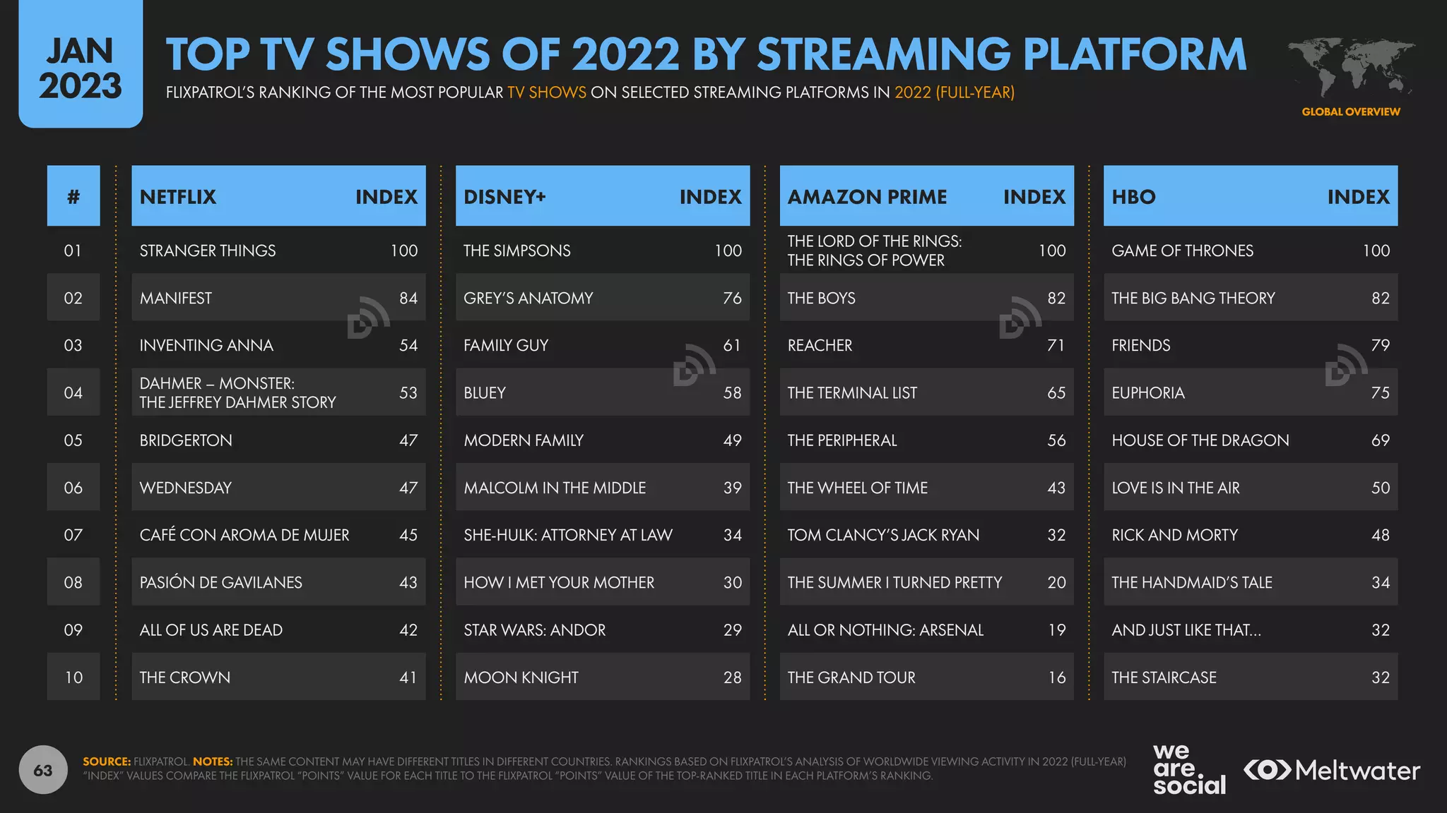 63
01
02
03
04
05
06
07
08
09
10
STRANGER THINGS 100 THE SIMPSONS 100
THE LORD OF THE RINGS:
THE RINGS OF POWER
100 GAME OF THRONES 100
MANIFEST 84 GREY’S ANATOMY 76 THE BOYS 82 THE BIG BANG THEORY 82
INVENTING ANNA 54 FAMILY GUY 61 REACHER 71 FRIENDS 79
DAHMER – MONSTER:
THE JEFFREY DAHMER STORY
53 BLUEY 58 THE TERMINAL LIST 65 EUPHORIA 75
BRIDGERTON 47 MODERN FAMILY 49 THE PERIPHERAL 56 HOUSE OF THE DRAGON 69
WEDNESDAY 47 MALCOLM IN THE MIDDLE 39 THE WHEEL OF TIME 43 LOVE IS IN THE AIR 50
CAFÉ CON AROMA DE MUJER 45 SHE-HULK: ATTORNEY AT LAW 34 TOM CLANCY’S JACK RYAN 32 RICK AND MORTY 48
PASIÓN DE GAVILANES 43 HOW I MET YOUR MOTHER 30 THE SUMMER I TURNED PRETTY 20 THE HANDMAID’S TALE 34
ALL OF US ARE DEAD 42 STAR WARS: ANDOR 29 ALL OR NOTHING: ARSENAL 19 AND JUST LIKE THAT… 32
THE CROWN 41 MOON KNIGHT 28 THE GRAND TOUR 16 THE STAIRCASE 32
NETFLIX INDEX AMAZON PRIME INDEX
DISNEY+ INDEX HBO INDEX
#
SOURCE: FLIXPATROL. NOTES: THE SAME CONTENT MAY HAVE DIFFERENT TITLES IN DIFFERENT COUNTRIES. RANKINGS BASED ON FLIXPATROL’S ANALYSIS OF WORLDWIDE VIEWING ACTIVITY IN 2022 (FULL-YEAR)
“INDEX” VALUES COMPARE THE FLIXPATROL “POINTS” VALUE FOR EACH TITLE TO THE FLIXPATROL “POINTS” VALUE OF THE TOP-RANKED TITLE IN EACH PLATFORM’S RANKING.
GLOBAL OVERVIEW
GLOBAL OVERVIEW
FLIXPATROL’S RANKING OF THE MOST POPULAR TV SHOWS ON SELECTED STREAMING PLATFORMS IN 2022 (FULL-YEAR)
TOP TV SHOWS OF 2022 BY STREAMING PLATFORM
JAN
2023
 