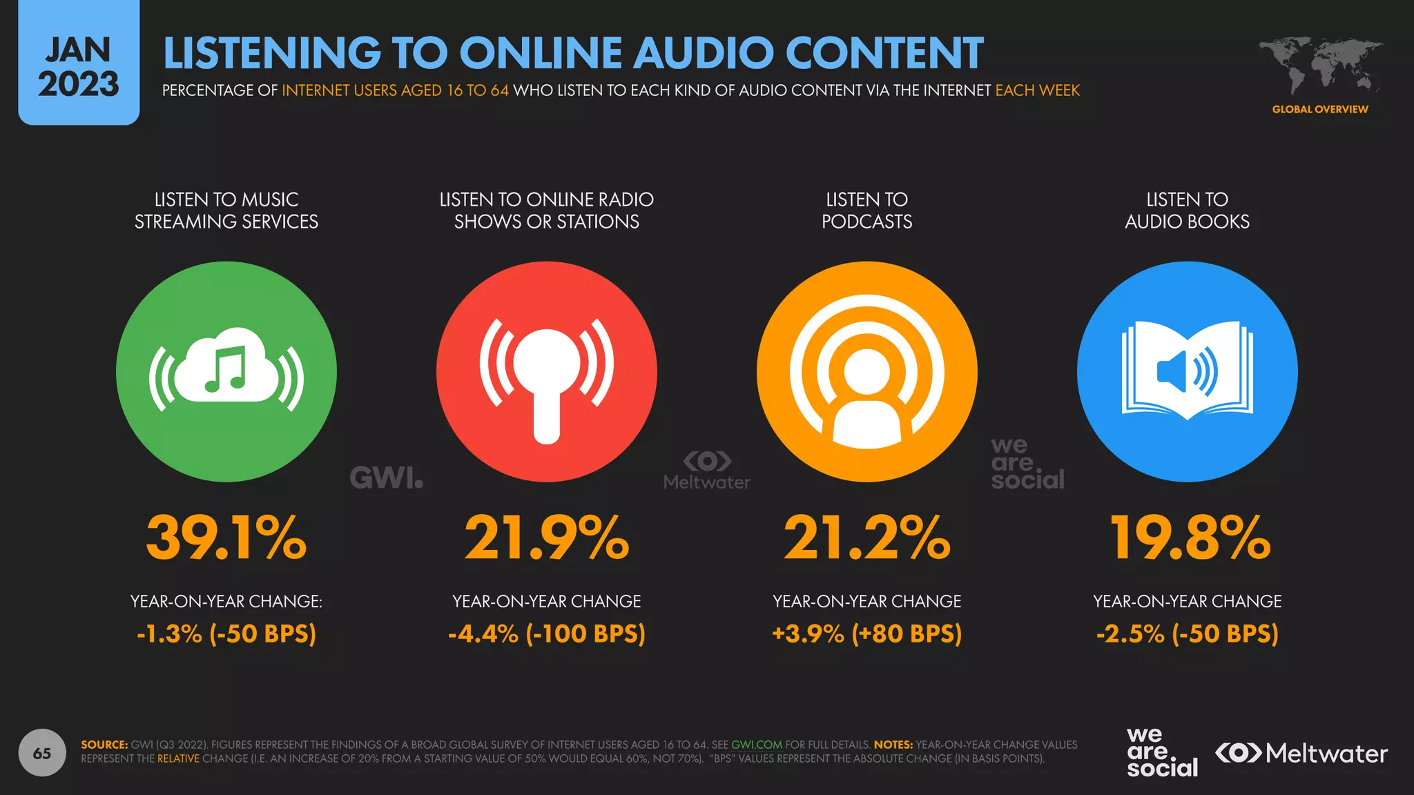 65
39.1% 21.9% 21.2% 19.8%
-1.3% (-50 BPS) -4.4% (-100 BPS) +3.9% (+80 BPS) -2.5% (-50 BPS)
YEAR-ON-YEAR CHANGE: YEAR-ON-YEAR CHANGE YEAR-ON-YEAR CHANGE YEAR-ON-YEAR CHANGE
LISTEN TO MUSIC
STREAMING SERVICES
LISTEN TO ONLINE RADIO
SHOWS OR STATIONS
LISTEN TO
PODCASTS
LISTEN TO
AUDIO BOOKS
SOURCE: GWI (Q3 2022). FIGURES REPRESENT THE FINDINGS OF A BROAD GLOBAL SURVEY OF INTERNET USERS AGED 16 TO 64. SEE GWI.COM FOR FULL DETAILS. NOTES: YEAR-ON-YEAR CHANGE VALUES
REPRESENT THE RELATIVE CHANGE (I.E. AN INCREASE OF 20% FROM A STARTING VALUE OF 50% WOULD EQUAL 60%, NOT 70%). “BPS” VALUES REPRESENT THE ABSOLUTE CHANGE (IN BASIS POINTS).
GLOBAL OVERVIEW
PERCENTAGE OF INTERNET USERS AGED 16 TO 64 WHO LISTEN TO EACH KIND OF AUDIO CONTENT VIA THE INTERNET EACH WEEK
LISTENING TO ONLINE AUDIO CONTENT
JAN
2023
 