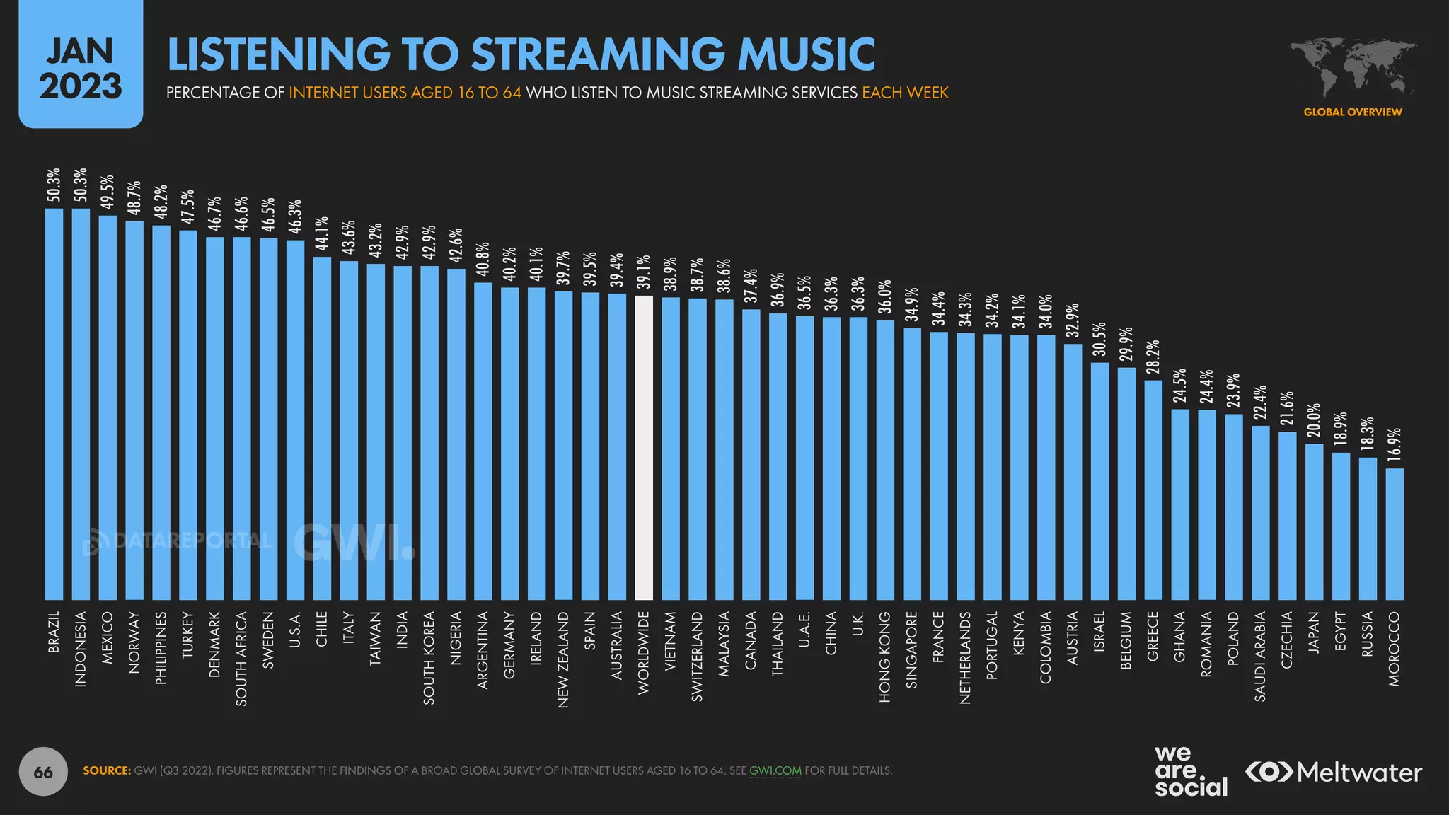 66
50.3%
50.3%
49.5%
48.7%
48.2%
47.5%
46.7%
46.6%
46.5%
46.3%
44.1%
43.6%
43.2%
42.9%
42.9%
42.6%
40.8%
40.2%
40.1%
39.7%
39.5%
39.4%
39.1%
38.9%
38.7%
38.6%
37.4%
36.9%
36.5%
36.3%
36.3%
36.0%
34.9%
34.4%
34.3%
34.2%
34.1%
34.0%
32.9%
30.5%
29.9%
28.2%
24.5%
24.4%
23.9%
22.4%
21.6%
20.0%
18.9%
18.3%
16.9%
BRAZIL
INDONESIA
MEXICO
NORWAY
PHILIPPINES
TURKEY
DENMARK
SOUTH
AFRICA
SWEDEN
U.S.A.
CHILE
ITALY
TAIWAN
INDIA
SOUTH
KOREA
NIGERIA
ARGENTINA
GERMANY
IRELAND
NEW
ZEALAND
SPAIN
AUSTRALIA
WORLDWIDE
VIETNAM
SWITZERLAND
MALAYSIA
CANADA
THAILAND
U.A.E.
CHINA
U.K.
HONG
KONG
SINGAPORE
FRANCE
NETHERLANDS
PORTUGAL
KENYA
COLOMBIA
AUSTRIA
ISRAEL
BELGIUM
GREECE
GHANA
ROMANIA
POLAND
SAUDI
ARABIA
CZECHIA
JAPAN
EGYPT
RUSSIA
MOROCCO
SOURCE: GWI (Q3 2022). FIGURES REPRESENT THE FINDINGS OF A BROAD GLOBAL SURVEY OF INTERNET USERS AGED 16 TO 64. SEE GWI.COM FOR FULL DETAILS.
GLOBAL OVERVIEW
PERCENTAGE OF INTERNET USERS AGED 16 TO 64 WHO LISTEN TO MUSIC STREAMING SERVICES EACH WEEK
LISTENING TO STREAMING MUSIC
JAN
2023
DATAREPORTAL
 