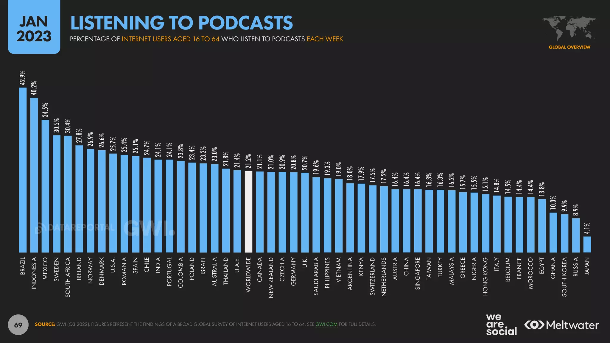 69
42.9%
40.2%
34.5%
30.5%
30.4%
27.8%
26.9%
26.6%
25.7%
25.4%
25.1%
24.7%
24.1%
24.1%
23.8%
23.4%
23.2%
23.0%
21.8%
21.4%
21.2%
21.1%
21.0%
20.9%
20.8%
20.7%
19.6%
19.3%
19.0%
18.0%
17.9%
17.5%
17.2%
16.4%
16.4%
16.4%
16.3%
16.3%
16.2%
15.7%
15.5%
15.1%
14.8%
14.5%
14.4%
14.4%
13.8%
10.3%
9.9%
8.9%
4.1%
BRAZIL
INDONESIA
MEXICO
SWEDEN
SOUTH
AFRICA
IRELAND
NORWAY
DENMARK
U.S.A.
ROMANIA
SPAIN
CHILE
INDIA
PORTUGAL
COLOMBIA
POLAND
ISRAEL
AUSTRALIA
THAILAND
U.A.E.
WORLDWIDE
CANADA
NEW
ZEALAND
CZECHIA
GERMANY
U.K.
SAUDI
ARABIA
PHILIPPINES
VIETNAM
ARGENTINA
KENYA
SWITZERLAND
NETHERLANDS
AUSTRIA
CHINA
SINGAPORE
TAIWAN
TURKEY
MALAYSIA
GREECE
NIGERIA
HONG
KONG
ITALY
BELGIUM
FRANCE
MOROCCO
EGYPT
GHANA
SOUTH
KOREA
RUSSIA
JAPAN
SOURCE: GWI (Q3 2022). FIGURES REPRESENT THE FINDINGS OF A BROAD GLOBAL SURVEY OF INTERNET USERS AGED 16 TO 64. SEE GWI.COM FOR FULL DETAILS.
GLOBAL OVERVIEW
PERCENTAGE OF INTERNET USERS AGED 16 TO 64 WHO LISTEN TO PODCASTS EACH WEEK
LISTENING TO PODCASTS
JAN
2023
DATAREPORTAL
 