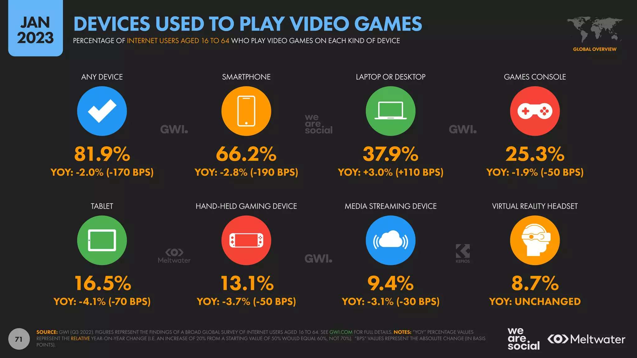 71
16.5% 13.1% 9.4% 8.7%
YOY: -4.1% (-70 BPS) YOY: -3.7% (-50 BPS) YOY: -3.1% (-30 BPS) YOY: UNCHANGED
81.9% 66.2% 37.9% 25.3%
YOY: -2.0% (-170 BPS) YOY: -2.8% (-190 BPS) YOY: +3.0% (+110 BPS) YOY: -1.9% (-50 BPS)
TABLET HAND-HELD GAMING DEVICE MEDIA STREAMING DEVICE VIRTUAL REALITY HEADSET
ANY DEVICE SMARTPHONE LAPTOP OR DESKTOP GAMES CONSOLE
SOURCE: GWI (Q3 2022). FIGURES REPRESENT THE FINDINGS OF A BROAD GLOBAL SURVEY OF INTERNET USERS AGED 16 TO 64. SEE GWI.COM FOR FULL DETAILS. NOTES: “YOY” PERCENTAGE VALUES
REPRESENT THE RELATIVE YEAR-ON-YEAR CHANGE (I.E. AN INCREASE OF 20% FROM A STARTING VALUE OF 50% WOULD EQUAL 60%, NOT 70%). “BPS” VALUES REPRESENT THE ABSOLUTE CHANGE (IN BASIS
POINTS).
GLOBAL OVERVIEW
PERCENTAGE OF INTERNET USERS AGED 16 TO 64 WHO PLAY VIDEO GAMES ON EACH KIND OF DEVICE
DEVICES USED TO PLAY VIDEO GAMES
JAN
2023
 