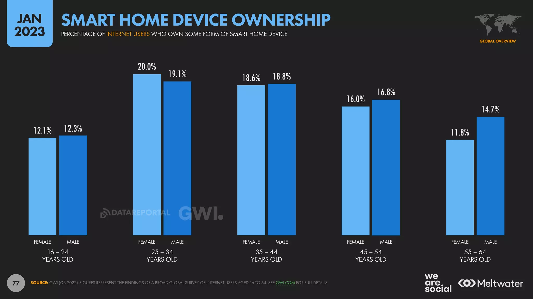 77
12.1%
20.0%
18.6%
16.0%
11.8%
12.3%
19.1% 18.8%
16.8%
14.7%
16 – 24
YEARS OLD
25 – 34
YEARS OLD
35 – 44
YEARS OLD
45 – 54
YEARS OLD
55 – 64
YEARS OLD
FEMALE MALE FEMALE MALE FEMALE MALE FEMALE MALE FEMALE MALE
SOURCE: GWI (Q3 2022). FIGURES REPRESENT THE FINDINGS OF A BROAD GLOBAL SURVEY OF INTERNET USERS AGED 16 TO 64. SEE GWI.COM FOR FULL DETAILS.
GLOBAL OVERVIEW
PERCENTAGE OF INTERNET USERS WHO OWN SOME FORM OF SMART HOME DEVICE
SMART HOME DEVICE OWNERSHIP
JAN
2023
DATAREPORTAL
 