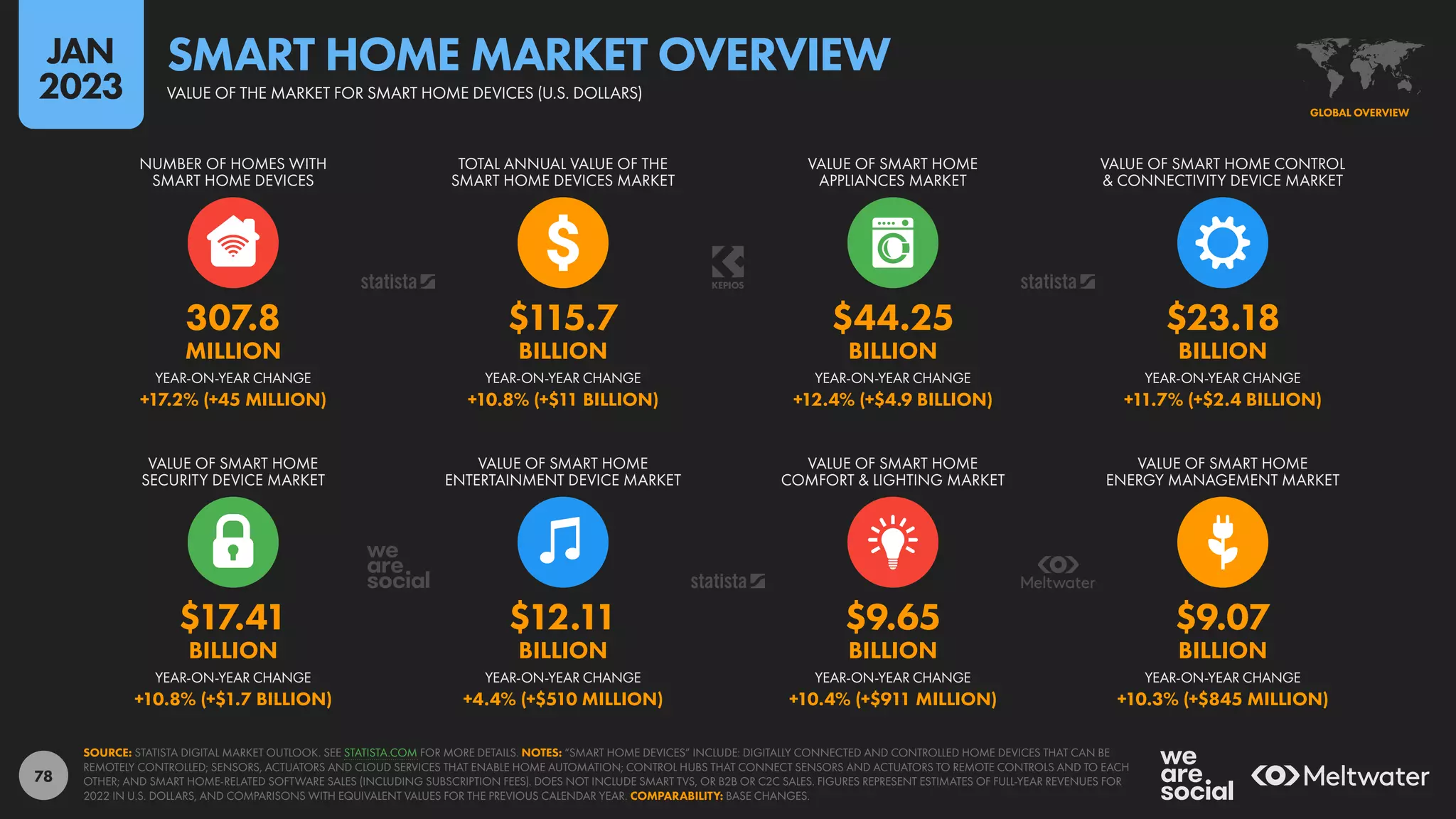 78
$17.41 $12.11 $9.65 $9.07
BILLION BILLION BILLION BILLION
+10.8% (+$1.7 BILLION) +4.4% (+$510 MILLION) +10.4% (+$911 MILLION) +10.3% (+$845 MILLION)
307.8 $115.7 $44.25 $23.18
MILLION BILLION BILLION BILLION
+17.2% (+45 MILLION) +10.8% (+$11 BILLION) +12.4% (+$4.9 BILLION) +11.7% (+$2.4 BILLION)
YEAR-ON-YEAR CHANGE YEAR-ON-YEAR CHANGE YEAR-ON-YEAR CHANGE YEAR-ON-YEAR CHANGE
VALUE OF SMART HOME
SECURITY DEVICE MARKET
VALUE OF SMART HOME
ENTERTAINMENT DEVICE MARKET
VALUE OF SMART HOME
COMFORT & LIGHTING MARKET
VALUE OF SMART HOME
ENERGY MANAGEMENT MARKET
YEAR-ON-YEAR CHANGE YEAR-ON-YEAR CHANGE YEAR-ON-YEAR CHANGE YEAR-ON-YEAR CHANGE
NUMBER OF HOMES WITH
SMART HOME DEVICES
TOTAL ANNUAL VALUE OF THE
SMART HOME DEVICES MARKET
VALUE OF SMART HOME
APPLIANCES MARKET
VALUE OF SMART HOME CONTROL
& CONNECTIVITY DEVICE MARKET
SOURCE: STATISTA DIGITAL MARKET OUTLOOK. SEE STATISTA.COM FOR MORE DETAILS. NOTES: “SMART HOME DEVICES” INCLUDE: DIGITALLY CONNECTED AND CONTROLLED HOME DEVICES THAT CAN BE
REMOTELY CONTROLLED; SENSORS, ACTUATORS AND CLOUD SERVICES THAT ENABLE HOME AUTOMATION; CONTROL HUBS THAT CONNECT SENSORS AND ACTUATORS TO REMOTE CONTROLS AND TO EACH
OTHER; AND SMART HOME-RELATED SOFTWARE SALES (INCLUDING SUBSCRIPTION FEES). DOES NOT INCLUDE SMART TVS, OR B2B OR C2C SALES. FIGURES REPRESENT ESTIMATES OF FULL-YEAR REVENUES FOR
2022 IN U.S. DOLLARS, AND COMPARISONS WITH EQUIVALENT VALUES FOR THE PREVIOUS CALENDAR YEAR. COMPARABILITY: BASE CHANGES.
GLOBAL OVERVIEW
VALUE OF THE MARKET FOR SMART HOME DEVICES (U.S. DOLLARS)
SMART HOME MARKET OVERVIEW
JAN
2023
 