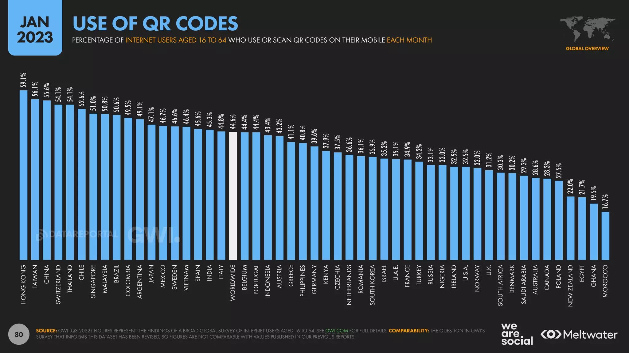 80
59.1%
56.1%
55.6%
54.1%
54.1%
52.6%
51.0%
50.8%
50.6%
49.5%
49.1%
47.1%
46.7%
46.6%
46.4%
45.6%
45.3%
44.8%
44.6%
44.4%
44.4%
43.4%
43.2%
41.1%
40.8%
39.6%
37.9%
37.5%
36.6%
36.1%
35.9%
35.2%
35.1%
34.9%
34.2%
33.1%
33.0%
32.5%
32.5%
32.0%
31.2%
30.3%
30.2%
29.3%
28.6%
28.3%
27.5%
22.0%
21.7%
19.5%
16.7%
HONG
KONG
TAIWAN
CHINA
SWITZERLAND
THAILAND
CHILE
SINGAPORE
MALAYSIA
BRAZIL
COLOMBIA
ARGENTINA
JAPAN
MEXICO
SWEDEN
VIETNAM
SPAIN
INDIA
ITALY
WORLDWIDE
BELGIUM
PORTUGAL
INDONESIA
AUSTRIA
GREECE
PHILIPPINES
GERMANY
KENYA
CZECHIA
NETHERLANDS
ROMANIA
SOUTH
KOREA
ISRAEL
U.A.E.
FRANCE
TURKEY
RUSSIA
NIGERIA
IRELAND
U.S.A.
NORWAY
U.K.
SOUTH
AFRICA
DENMARK
SAUDI
ARABIA
AUSTRALIA
CANADA
POLAND
NEW
ZEALAND
EGYPT
GHANA
MOROCCO
SOURCE: GWI (Q3 2022). FIGURES REPRESENT THE FINDINGS OF A BROAD GLOBAL SURVEY OF INTERNET USERS AGED 16 TO 64. SEE GWI.COM FOR FULL DETAILS. COMPARABILITY: THE QUESTION IN GWI’S
SURVEY THAT INFORMS THIS DATASET HAS BEEN REVISED, SO FIGURES ARE NOT COMPARABLE WITH VALUES PUBLISHED IN OUR PREVIOUS REPORTS.
GLOBAL OVERVIEW
PERCENTAGE OF INTERNET USERS AGED 16 TO 64 WHO USE OR SCAN QR CODES ON THEIR MOBILE EACH MONTH
USE OF QR CODES
JAN
2023
DATAREPORTAL
 