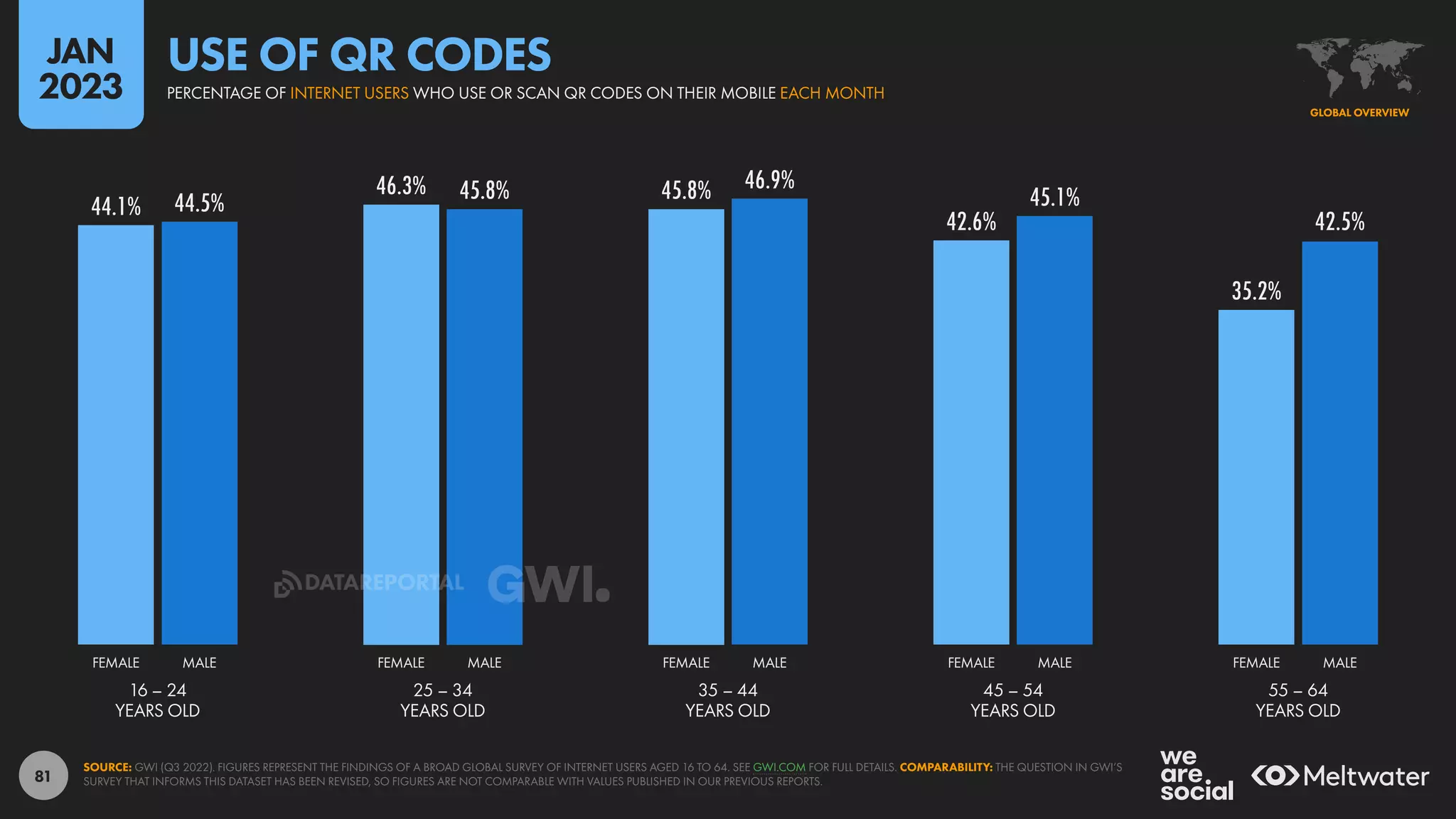 81
44.1%
46.3% 45.8%
42.6%
35.2%
44.5% 45.8% 46.9%
45.1%
42.5%
16 – 24
YEARS OLD
25 – 34
YEARS OLD
35 – 44
YEARS OLD
45 – 54
YEARS OLD
55 – 64
YEARS OLD
FEMALE MALE FEMALE MALE FEMALE MALE FEMALE MALE FEMALE MALE
SOURCE: GWI (Q3 2022). FIGURES REPRESENT THE FINDINGS OF A BROAD GLOBAL SURVEY OF INTERNET USERS AGED 16 TO 64. SEE GWI.COM FOR FULL DETAILS. COMPARABILITY: THE QUESTION IN GWI’S
SURVEY THAT INFORMS THIS DATASET HAS BEEN REVISED, SO FIGURES ARE NOT COMPARABLE WITH VALUES PUBLISHED IN OUR PREVIOUS REPORTS.
GLOBAL OVERVIEW
PERCENTAGE OF INTERNET USERS WHO USE OR SCAN QR CODES ON THEIR MOBILE EACH MONTH
USE OF QR CODES
JAN
2023
DATAREPORTAL
 