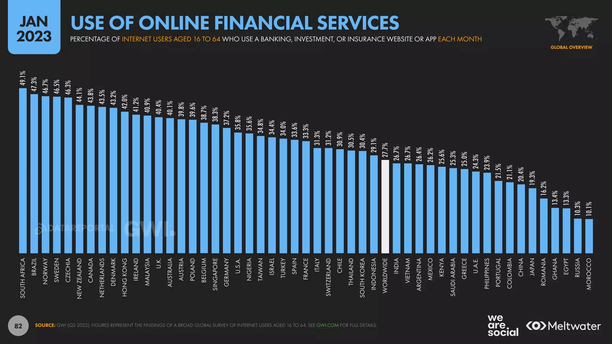 82
49.1%
47.3%
46.7%
46.5%
46.3%
44.1%
43.8%
43.5%
43.2%
42.0%
41.2%
40.9%
40.4%
40.1%
39.8%
39.6%
38.7%
38.3%
37.2%
35.8%
35.6%
34.8%
34.4%
34.0%
33.6%
33.3%
31.3%
31.2%
30.9%
30.5%
30.4%
29.1%
27.7%
26.7%
26.7%
26.4%
26.2%
25.6%
25.3%
25.0%
24.3%
23.9%
21.5%
21.1%
20.4%
19.3%
16.2%
13.4%
13.3%
10.3%
10.1%
SOUTH
AFRICA
BRAZIL
NORWAY
SWEDEN
CZECHIA
NEW
ZEALAND
CANADA
NETHERLANDS
DENMARK
HONG
KONG
IRELAND
MALAYSIA
U.K.
AUSTRALIA
AUSTRIA
POLAND
BELGIUM
SINGAPORE
GERMANY
U.S.A.
NIGERIA
TAIWAN
ISRAEL
TURKEY
SPAIN
FRANCE
ITALY
SWITZERLAND
CHILE
THAILAND
SOUTH
KOREA
INDONESIA
WORLDWIDE
INDIA
VIETNAM
ARGENTINA
MEXICO
KENYA
SAUDI
ARABIA
GREECE
U.A.E.
PHILIPPINES
PORTUGAL
COLOMBIA
CHINA
JAPAN
ROMANIA
GHANA
EGYPT
RUSSIA
MOROCCO
SOURCE: GWI (Q3 2022). FIGURES REPRESENT THE FINDINGS OF A BROAD GLOBAL SURVEY OF INTERNET USERS AGED 16 TO 64. SEE GWI.COM FOR FULL DETAILS.
GLOBAL OVERVIEW
PERCENTAGE OF INTERNET USERS AGED 16 TO 64 WHO USE A BANKING, INVESTMENT, OR INSURANCE WEBSITE OR APP EACH MONTH
USE OF ONLINE FINANCIAL SERVICES
JAN
2023
DATAREPORTAL
 