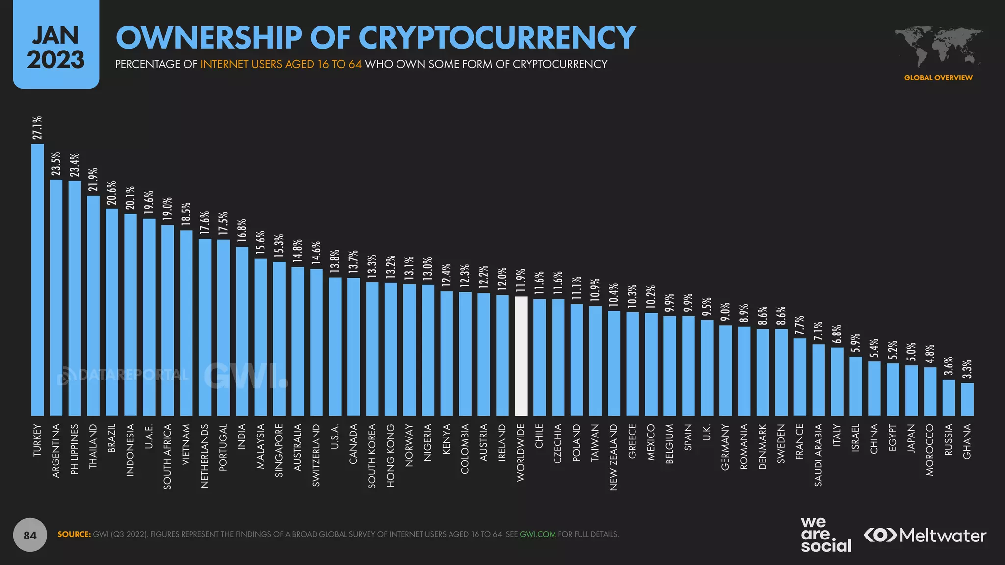 84
27.1%
23.5%
23.4%
21.9%
20.6%
20.1%
19.6%
19.0%
18.5%
17.6%
17.5%
16.8%
15.6%
15.3%
14.8%
14.6%
13.8%
13.7%
13.3%
13.2%
13.1%
13.0%
12.4%
12.3%
12.2%
12.0%
11.9%
11.6%
11.6%
11.1%
10.9%
10.4%
10.3%
10.2%
9.9%
9.9%
9.5%
9.0%
8.9%
8.6%
8.6%
7.7%
7.1%
6.8%
5.9%
5.4%
5.2%
5.0%
4.8%
3.6%
3.3%
TURKEY
ARGENTINA
PHILIPPINES
THAILAND
BRAZIL
INDONESIA
U.A.E.
SOUTH
AFRICA
VIETNAM
NETHERLANDS
PORTUGAL
INDIA
MALAYSIA
SINGAPORE
AUSTRALIA
SWITZERLAND
U.S.A.
CANADA
SOUTH
KOREA
HONG
KONG
NORWAY
NIGERIA
KENYA
COLOMBIA
AUSTRIA
IRELAND
WORLDWIDE
CHILE
CZECHIA
POLAND
TAIWAN
NEW
ZEALAND
GREECE
MEXICO
BELGIUM
SPAIN
U.K.
GERMANY
ROMANIA
DENMARK
SWEDEN
FRANCE
SAUDI
ARABIA
ITALY
ISRAEL
CHINA
EGYPT
JAPAN
MOROCCO
RUSSIA
GHANA
SOURCE: GWI (Q3 2022). FIGURES REPRESENT THE FINDINGS OF A BROAD GLOBAL SURVEY OF INTERNET USERS AGED 16 TO 64. SEE GWI.COM FOR FULL DETAILS.
GLOBAL OVERVIEW
PERCENTAGE OF INTERNET USERS AGED 16 TO 64 WHO OWN SOME FORM OF CRYPTOCURRENCY
OWNERSHIP OF CRYPTOCURRENCY
JAN
2023
DATAREPORTAL
 