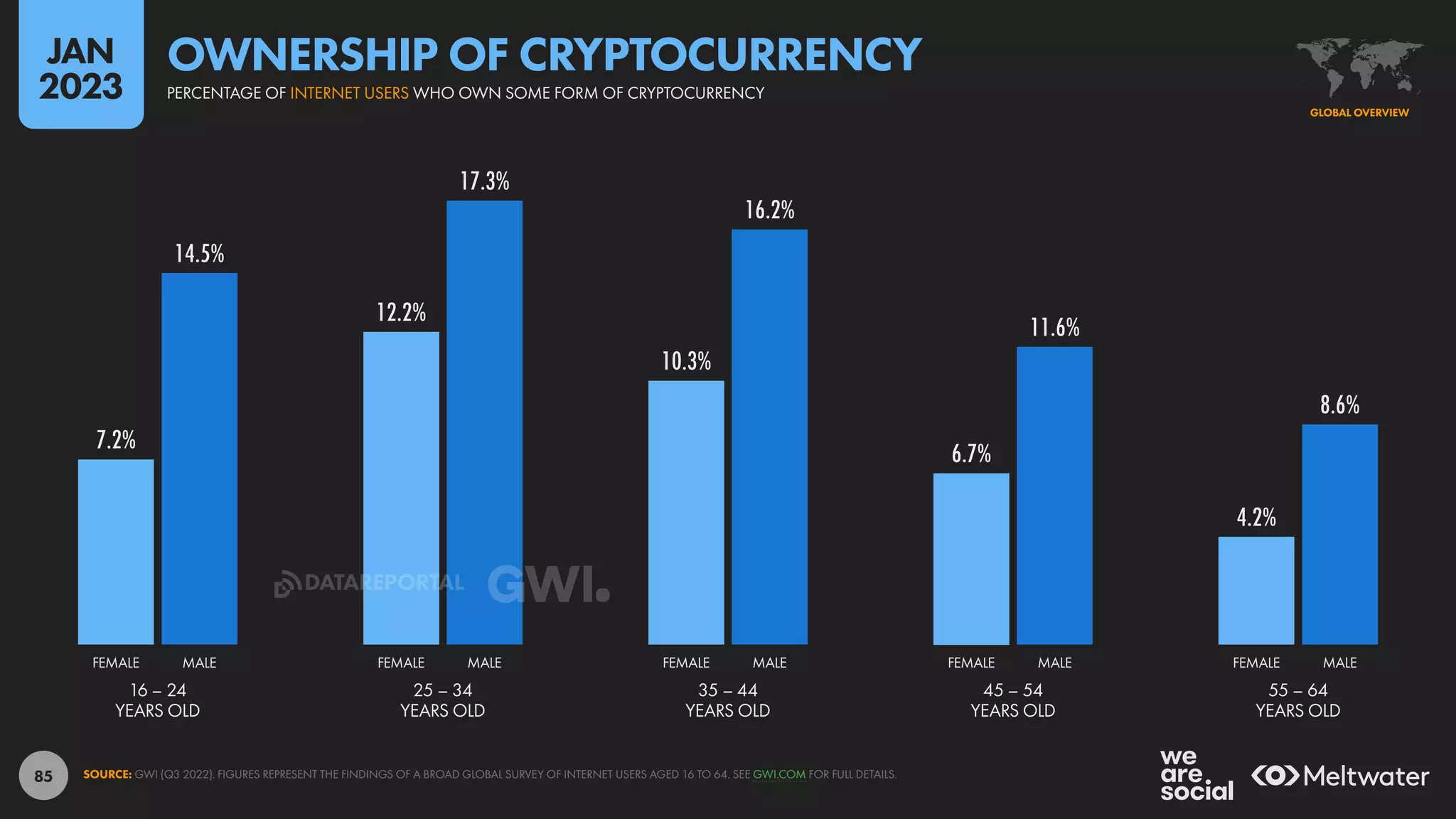 85
7.2%
12.2%
10.3%
6.7%
4.2%
14.5%
17.3%
16.2%
11.6%
8.6%
16 – 24
YEARS OLD
25 – 34
YEARS OLD
35 – 44
YEARS OLD
45 – 54
YEARS OLD
55 – 64
YEARS OLD
FEMALE MALE FEMALE MALE FEMALE MALE FEMALE MALE FEMALE MALE
SOURCE: GWI (Q3 2022). FIGURES REPRESENT THE FINDINGS OF A BROAD GLOBAL SURVEY OF INTERNET USERS AGED 16 TO 64. SEE GWI.COM FOR FULL DETAILS.
GLOBAL OVERVIEW
PERCENTAGE OF INTERNET USERS WHO OWN SOME FORM OF CRYPTOCURRENCY
OWNERSHIP OF CRYPTOCURRENCY
JAN
2023
DATAREPORTAL
 