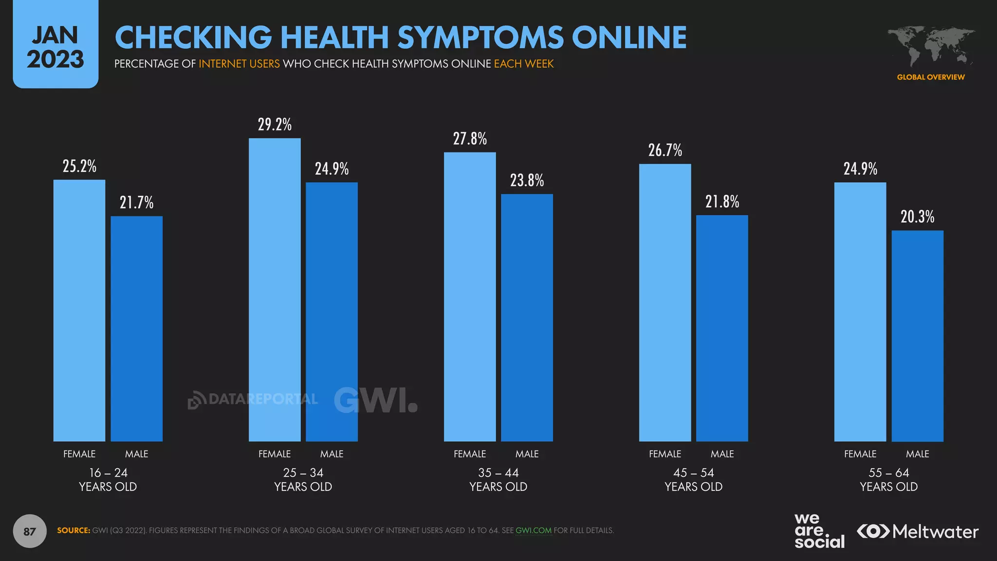87
25.2%
29.2%
27.8%
26.7%
24.9%
21.7%
24.9%
23.8%
21.8%
20.3%
16 – 24
YEARS OLD
25 – 34
YEARS OLD
35 – 44
YEARS OLD
45 – 54
YEARS OLD
55 – 64
YEARS OLD
FEMALE MALE FEMALE MALE FEMALE MALE FEMALE MALE FEMALE MALE
SOURCE: GWI (Q3 2022). FIGURES REPRESENT THE FINDINGS OF A BROAD GLOBAL SURVEY OF INTERNET USERS AGED 16 TO 64. SEE GWI.COM FOR FULL DETAILS.
GLOBAL OVERVIEW
PERCENTAGE OF INTERNET USERS WHO CHECK HEALTH SYMPTOMS ONLINE EACH WEEK
CHECKING HEALTH SYMPTOMS ONLINE
JAN
2023
DATAREPORTAL
 
