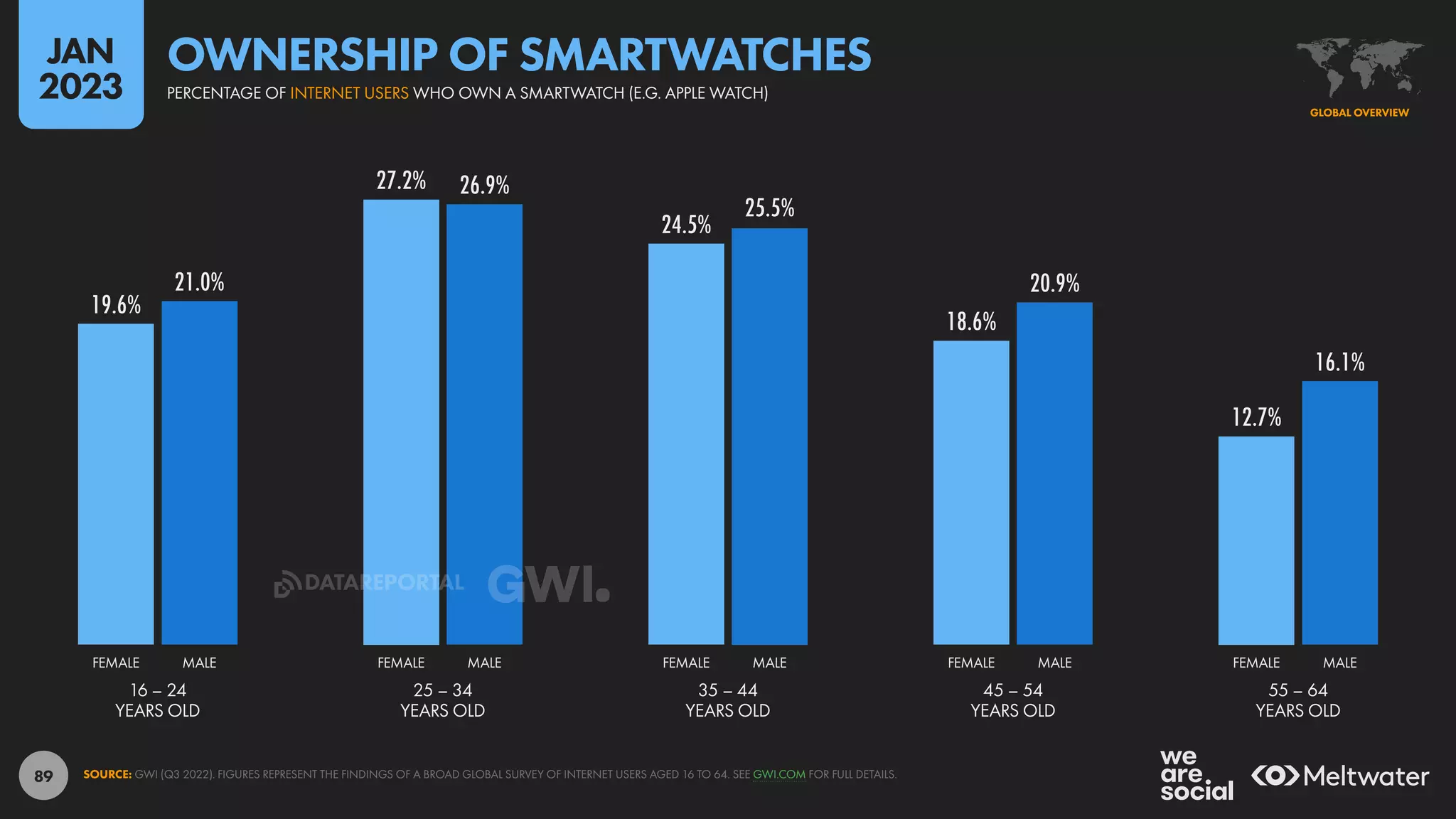 89
19.6%
27.2%
24.5%
18.6%
12.7%
21.0%
26.9%
25.5%
20.9%
16.1%
16 – 24
YEARS OLD
25 – 34
YEARS OLD
35 – 44
YEARS OLD
45 – 54
YEARS OLD
55 – 64
YEARS OLD
FEMALE MALE FEMALE MALE FEMALE MALE FEMALE MALE FEMALE MALE
SOURCE: GWI (Q3 2022). FIGURES REPRESENT THE FINDINGS OF A BROAD GLOBAL SURVEY OF INTERNET USERS AGED 16 TO 64. SEE GWI.COM FOR FULL DETAILS.
GLOBAL OVERVIEW
PERCENTAGE OF INTERNET USERS WHO OWN A SMARTWATCH (E.G. APPLE WATCH)
OWNERSHIP OF SMARTWATCHES
JAN
2023
DATAREPORTAL
 