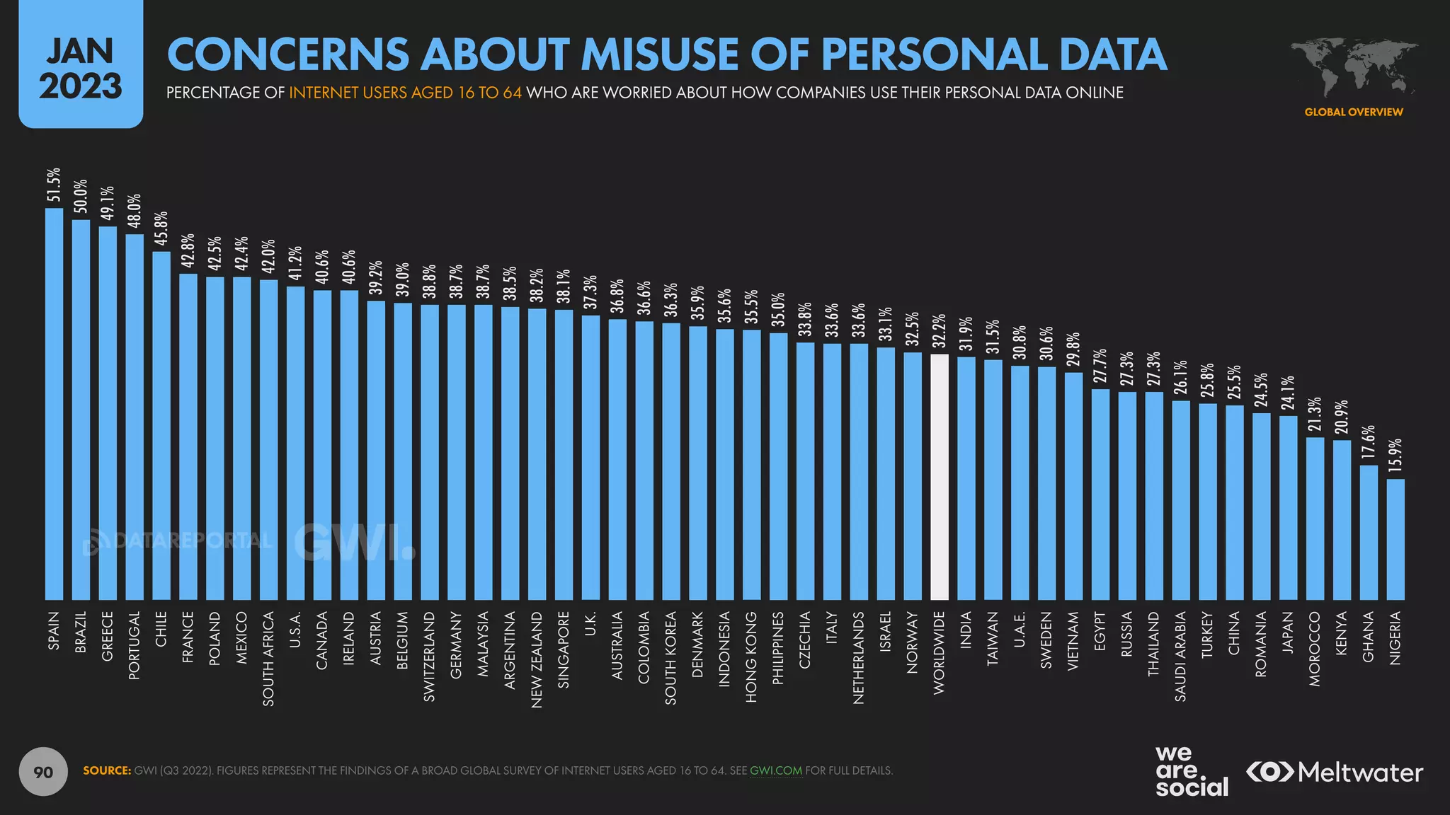 90
51.5%
50.0%
49.1%
48.0%
45.8%
42.8%
42.5%
42.4%
42.0%
41.2%
40.6%
40.6%
39.2%
39.0%
38.8%
38.7%
38.7%
38.5%
38.2%
38.1%
37.3%
36.8%
36.6%
36.3%
35.9%
35.6%
35.5%
35.0%
33.8%
33.6%
33.6%
33.1%
32.5%
32.2%
31.9%
31.5%
30.8%
30.6%
29.8%
27.7%
27.3%
27.3%
26.1%
25.8%
25.5%
24.5%
24.1%
21.3%
20.9%
17.6%
15.9%
SPAIN
BRAZIL
GREECE
PORTUGAL
CHILE
FRANCE
POLAND
MEXICO
SOUTH
AFRICA
U.S.A.
CANADA
IRELAND
AUSTRIA
BELGIUM
SWITZERLAND
GERMANY
MALAYSIA
ARGENTINA
NEW
ZEALAND
SINGAPORE
U.K.
AUSTRALIA
COLOMBIA
SOUTH
KOREA
DENMARK
INDONESIA
HONG
KONG
PHILIPPINES
CZECHIA
ITALY
NETHERLANDS
ISRAEL
NORWAY
WORLDWIDE
INDIA
TAIWAN
U.A.E.
SWEDEN
VIETNAM
EGYPT
RUSSIA
THAILAND
SAUDI
ARABIA
TURKEY
CHINA
ROMANIA
JAPAN
MOROCCO
KENYA
GHANA
NIGERIA
SOURCE: GWI (Q3 2022). FIGURES REPRESENT THE FINDINGS OF A BROAD GLOBAL SURVEY OF INTERNET USERS AGED 16 TO 64. SEE GWI.COM FOR FULL DETAILS.
GLOBAL OVERVIEW
PERCENTAGE OF INTERNET USERS AGED 16 TO 64 WHO ARE WORRIED ABOUT HOW COMPANIES USE THEIR PERSONAL DATA ONLINE
CONCERNS ABOUT MISUSE OF PERSONAL DATA
JAN
2023
DATAREPORTAL
 