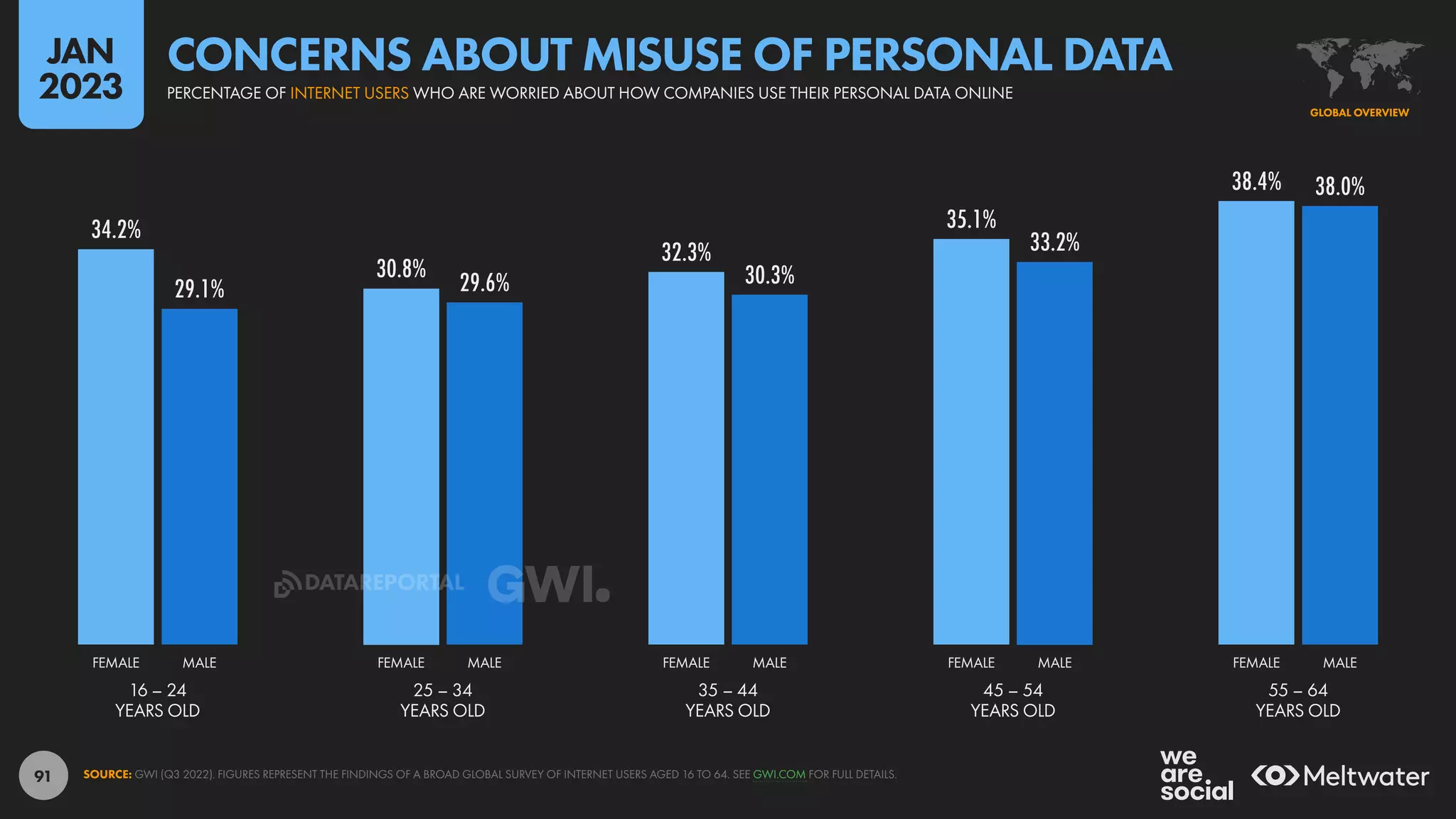 91
34.2%
30.8%
32.3%
35.1%
38.4%
29.1% 29.6% 30.3%
33.2%
38.0%
16 – 24
YEARS OLD
25 – 34
YEARS OLD
35 – 44
YEARS OLD
45 – 54
YEARS OLD
55 – 64
YEARS OLD
FEMALE MALE FEMALE MALE FEMALE MALE FEMALE MALE FEMALE MALE
SOURCE: GWI (Q3 2022). FIGURES REPRESENT THE FINDINGS OF A BROAD GLOBAL SURVEY OF INTERNET USERS AGED 16 TO 64. SEE GWI.COM FOR FULL DETAILS.
GLOBAL OVERVIEW
PERCENTAGE OF INTERNET USERS WHO ARE WORRIED ABOUT HOW COMPANIES USE THEIR PERSONAL DATA ONLINE
CONCERNS ABOUT MISUSE OF PERSONAL DATA
JAN
2023
DATAREPORTAL
 