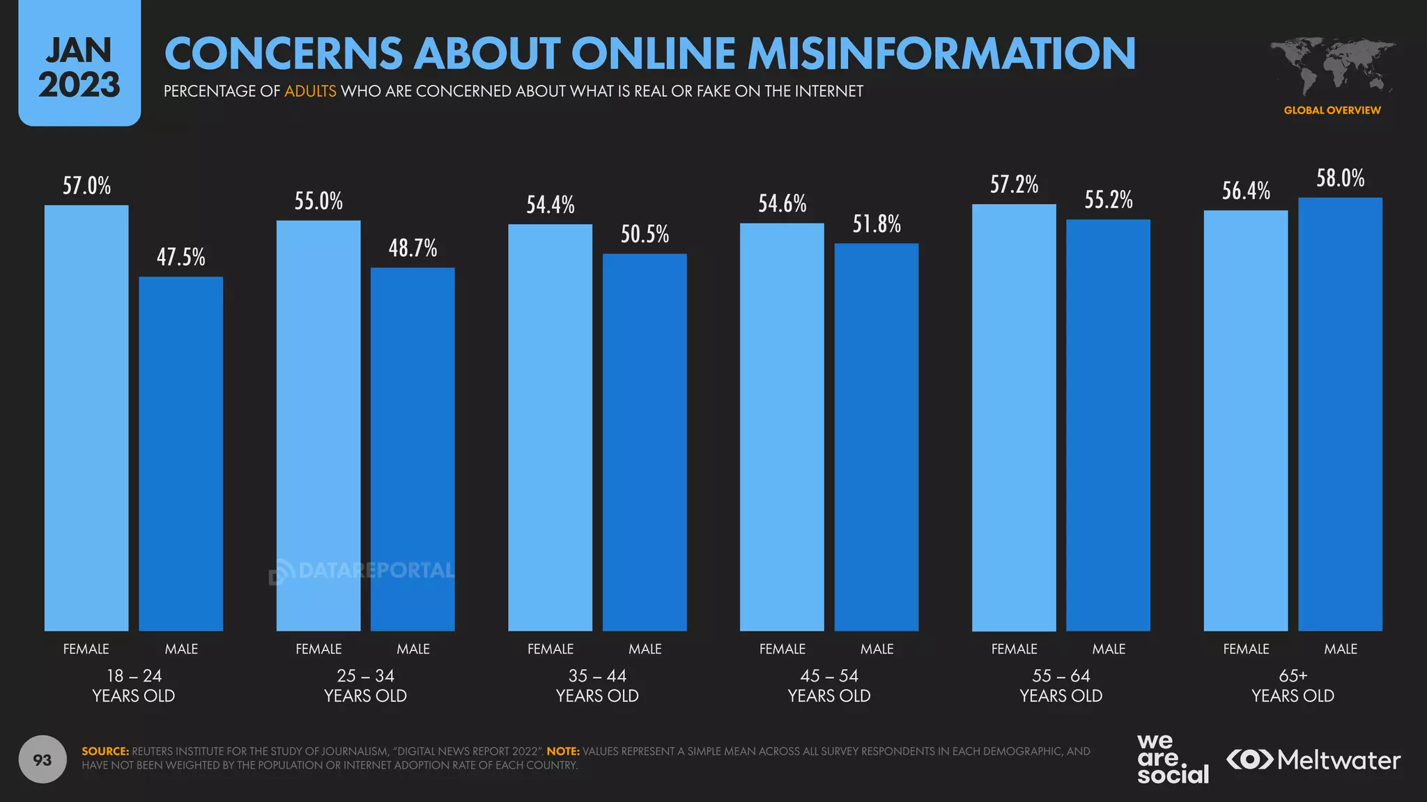 93
57.0%
55.0% 54.4% 54.6%
57.2% 56.4%
47.5% 48.7%
50.5% 51.8%
55.2%
58.0%
18 – 24
YEARS OLD
25 – 34
YEARS OLD
35 – 44
YEARS OLD
45 – 54
YEARS OLD
55 – 64
YEARS OLD
65+
YEARS OLD
FEMALE MALE FEMALE MALE FEMALE MALE FEMALE MALE FEMALE MALE FEMALE MALE
SOURCE: REUTERS INSTITUTE FOR THE STUDY OF JOURNALISM, “DIGITAL NEWS REPORT 2022”. NOTE: VALUES REPRESENT A SIMPLE MEAN ACROSS ALL SURVEY RESPONDENTS IN EACH DEMOGRAPHIC, AND
HAVE NOT BEEN WEIGHTED BY THE POPULATION OR INTERNET ADOPTION RATE OF EACH COUNTRY.
GLOBAL OVERVIEW
CONCERNS ABOUT ONLINE MISINFORMATION
PERCENTAGE OF ADULTS WHO ARE CONCERNED ABOUT WHAT IS REAL OR FAKE ON THE INTERNET
JAN
2023
DATAREPORTAL
 