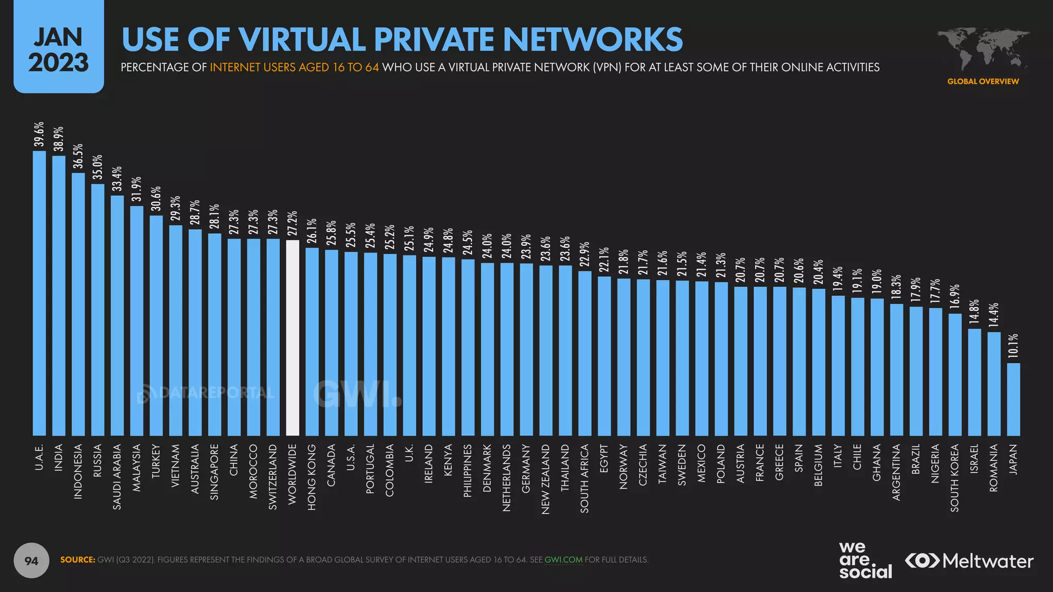 94
39.6%
38.9%
36.5%
35.0%
33.4%
31.9%
30.6%
29.3%
28.7%
28.1%
27.3%
27.3%
27.3%
27.2%
26.1%
25.8%
25.5%
25.4%
25.2%
25.1%
24.9%
24.8%
24.5%
24.0%
24.0%
23.9%
23.6%
23.6%
22.9%
22.1%
21.8%
21.7%
21.6%
21.5%
21.4%
21.3%
20.7%
20.7%
20.7%
20.6%
20.4%
19.4%
19.1%
19.0%
18.3%
17.9%
17.7%
16.9%
14.8%
14.4%
10.1%
U.A.E.
INDIA
INDONESIA
RUSSIA
SAUDI
ARABIA
MALAYSIA
TURKEY
VIETNAM
AUSTRALIA
SINGAPORE
CHINA
MOROCCO
SWITZERLAND
WORLDWIDE
HONG
KONG
CANADA
U.S.A.
PORTUGAL
COLOMBIA
U.K.
IRELAND
KENYA
PHILIPPINES
DENMARK
NETHERLANDS
GERMANY
NEW
ZEALAND
THAILAND
SOUTH
AFRICA
EGYPT
NORWAY
CZECHIA
TAIWAN
SWEDEN
MEXICO
POLAND
AUSTRIA
FRANCE
GREECE
SPAIN
BELGIUM
ITALY
CHILE
GHANA
ARGENTINA
BRAZIL
NIGERIA
SOUTH
KOREA
ISRAEL
ROMANIA
JAPAN
SOURCE: GWI (Q3 2022). FIGURES REPRESENT THE FINDINGS OF A BROAD GLOBAL SURVEY OF INTERNET USERS AGED 16 TO 64. SEE GWI.COM FOR FULL DETAILS.
GLOBAL OVERVIEW
PERCENTAGE OF INTERNET USERS AGED 16 TO 64 WHO USE A VIRTUAL PRIVATE NETWORK (VPN) FOR AT LEAST SOME OF THEIR ONLINE ACTIVITIES
USE OF VIRTUAL PRIVATE NETWORKS
JAN
2023
DATAREPORTAL
 