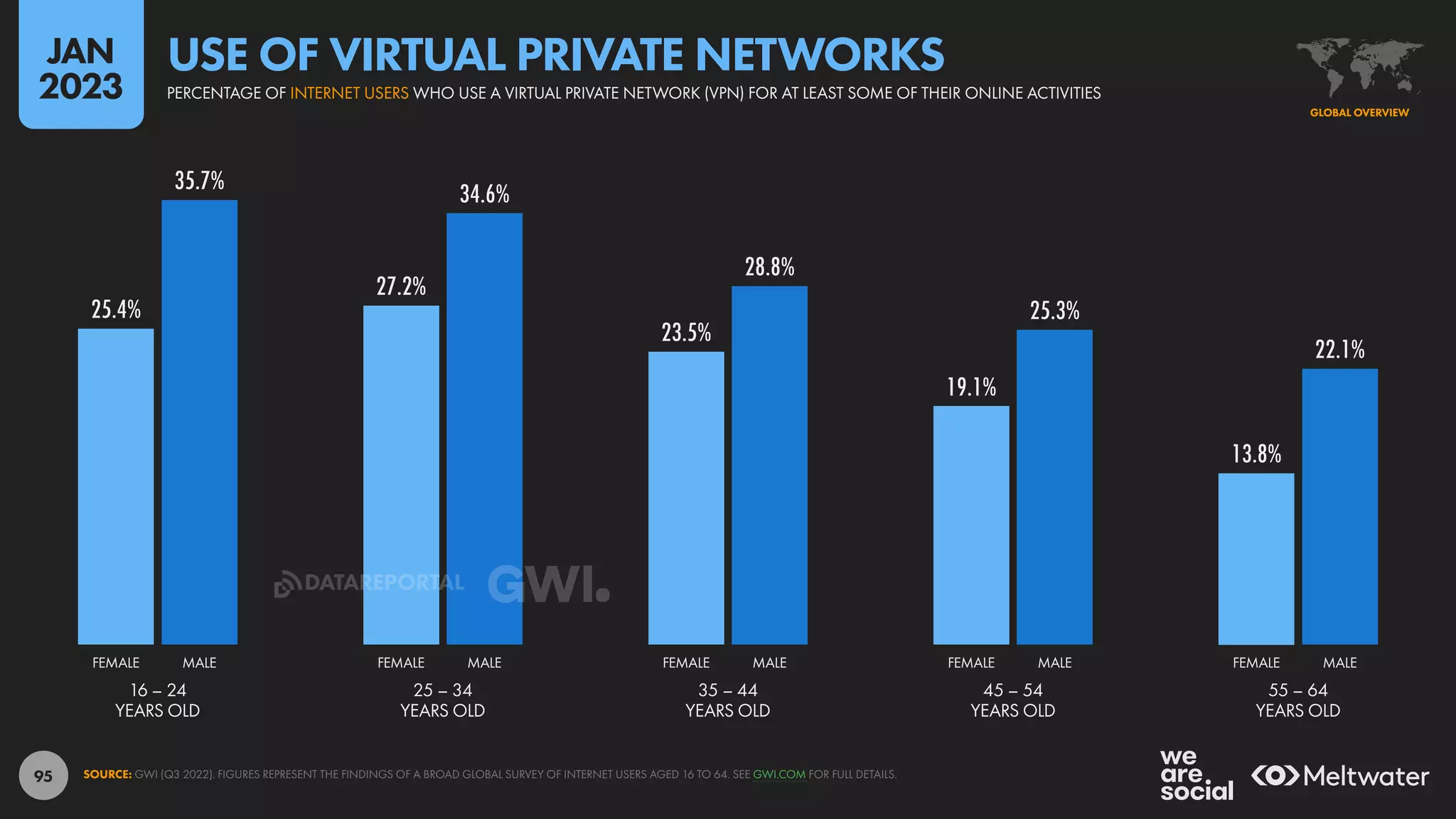 95
25.4%
27.2%
23.5%
19.1%
13.8%
35.7% 34.6%
28.8%
25.3%
22.1%
16 – 24
YEARS OLD
25 – 34
YEARS OLD
35 – 44
YEARS OLD
45 – 54
YEARS OLD
55 – 64
YEARS OLD
FEMALE MALE FEMALE MALE FEMALE MALE FEMALE MALE FEMALE MALE
SOURCE: GWI (Q3 2022). FIGURES REPRESENT THE FINDINGS OF A BROAD GLOBAL SURVEY OF INTERNET USERS AGED 16 TO 64. SEE GWI.COM FOR FULL DETAILS.
GLOBAL OVERVIEW
PERCENTAGE OF INTERNET USERS WHO USE A VIRTUAL PRIVATE NETWORK (VPN) FOR AT LEAST SOME OF THEIR ONLINE ACTIVITIES
USE OF VIRTUAL PRIVATE NETWORKS
JAN
2023
DATAREPORTAL
 