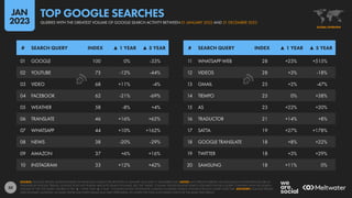 50
11 WHATSAPP WEB 28 +23% +515%
12 VIDEOS 28 +3% -18%
13 GMAIL 25 +2% -47%
14 TIEMPO 25 0% +38%
15 AS 23 +22% +20%
16 TRADUCTOR 21 +14% +8%
17 SATTA 19 +27% +178%
18 GOOGLE TRANSLATE 18 +8% +22%
19 TWITTER 18 +3% +29%
20 SAMSUNG 18 +11% 0%
01 GOOGLE 100 0% -33%
02 YOUTUBE 75 -12% -44%
03 VIDEO 68 +11% -4%
04 FACEBOOK 62 -21% -69%
05 WEATHER 58 -8% +4%
06 TRANSLATE 46 +16% +62%
07 WHATSAPP 44 +10% +162%
08 NEWS 38 -20% -29%
09 AMAZON 37 +6% +16%
10 INSTAGRAM 33 +12% +42%
# SEARCH QUERY INDEX ▲ 1 YEAR ▲ 5 YEAR # SEARCH QUERY INDEX ▲ 1 YEAR ▲ 5 YEAR
SOURCE: GOOGLE TRENDS. RANKING BASED ON SEARCHES CONDUCTED BETWEEN 01 JANUARY 2022 AND 31 DECEMBER 2022. NOTES: ANY SPELLING ERRORS OR LANGUAGE INCONSISTENCIES ARE AS
PUBLISHED BY GOOGLE TRENDS. GOOGLE DOES NOT PUBLISH ABSOLUTE SEARCH VOLUMES, BUT THE “INDEX” COLUMN SHOWS RELATIVE SEARCH VOLUMES FOR EACH QUERY COMPARED WITH THE SEARCH
VOLUME OF THE TOP QUERY. FIGURES IN THE “▲ 1 YEAR” AND “▲ 5 YEAR “ COLUMNS SHOW THE RELATIVE CHANGE IN INDEXED SEARCH VOLUME FOR EACH QUERY OVER TIME. ADVISORY: GOOGLE TRENDS
USES DYNAMIC SAMPLING, SO RANK ORDER AND INDEX VALUES MAY VARY DEPENDING ON WHEN THE TOOL IS ACCESSED, EVEN FOR THE SAME TIME PERIOD.
GLOBAL OVERVIEW
QUERIES WITH THE GREATEST VOLUME OF GOOGLE SEARCH ACTIVITY BETWEEN 01 JANUARY 2022 AND 31 DECEMBER 2022
TOP GOOGLE SEARCHES
JAN
2023
 