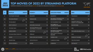 64
01
02
03
04
05
06
07
08
09
10
THE TINDER SWINDLER 100 ENCANTO 100 SAMARITAN 100 THE BATMAN 100
THE ADAM PROJECT 98 TURNING RED 65
THE LORD OF THE RINGS: THE
FELLOWSHIP OF THE RING
52 DUNE 94
THE SEA BEAST 95 MOANA 53 THE TOMORROW WAR 42
FANTASTIC BEASTS: THE
SECRETS OF DUMBLEDORE
68
DON’T LOOK UP 92 AVENGERS: ENDGAME 36
THE HOBBIT: AN
UNEXPECTED JOURNEY
34 KING RICHARD 66
THE GRAY MAN 88
DOCTOR STRANGE IN THE
MULTIVERSE OF MADNESS
25 NO TIME TO DIE 33 KIMI 61
PURPLE HEARTS 84 LIGHTYEAR 21
THE LORD OF THE RINGS:
THE TWO TOWERS
31 THE MATRIX RESURRECTIONS 51
THE MAN FROM TORONTO 84 ETERNALS 21
TOM CLANCY’S WITHOUT
REMORSE
28 ELVIS 44
HUSTLE 81 THOR: LOVE AND THUNDER 20 THIRTEEN LIVES 28 FATHER OF THE BRIDE 39
SENIOR YEAR 70 HOCUS POCUS 2 17 CLARKSON’S FARM 27 THE LITTLE THINGS 34
ENOLA HOLMES 2 61 AVATAR 16 OVERDOSE 27 THE FALLOUT 29
NETFLIX INDEX AMAZON PRIME INDEX
DISNEY+ INDEX HBO INDEX
#
SOURCE: FLIXPATROL. NOTES: THE SAME CONTENT MAY HAVE DIFFERENT TITLES IN DIFFERENT COUNTRIES. RANKINGS BASED ON FLIXPATROL’S ANALYSIS OF WORLDWIDE VIEWING ACTIVITY IN 2022 (FULL-YEAR)
“INDEX” VALUES COMPARE THE FLIXPATROL “POINTS” VALUE FOR EACH TITLE TO THE FLIXPATROL “POINTS” VALUE OF THE TOP-RANKED TITLE IN EACH PLATFORM’S RANKING.
GLOBAL OVERVIEW
GLOBAL OVERVIEW
FLIXPATROL’S RANKING OF THE MOST POPULAR MOVIES ON SELECTED STREAMING PLATFORMS IN 2022 (FULL-YEAR)
TOP MOVIES OF 2022 BY STREAMING PLATFORM
JAN
2023
 