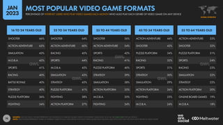 74
ACTION ADVENTURE 33%
SHOOTER 32%
PUZZLE PLATFORM 31%
SPORTS 24%
RACING 23%
SIMULATION 22%
STRATEGY 22%
ACTION PLATFORM 20%
ONLINE BOARD GAMES 19%
M.O.B.A. 18%
ACTION ADVENTURE 44%
SHOOTER 43%
PUZZLE PLATFORM 34%
RACING 32%
SPORTS 31%
STRATEGY 30%
SIMULATION 29%
ACTION PLATFORM 26%
FIGHTING 25%
M.O.B.A. 24%
SHOOTER 56%
ACTION ADVENTURE 54%
SPORTS 42%
RACING 41%
PUZZLE PLATFORM 40%
STRATEGY 39%
SIMULATION 38%
ACTION PLATFORM 35%
M.O.B.A. 35%
FIGHTING 34%
SHOOTER 64%
ACTION ADVENTURE 60%
RACING 45%
SPORTS 44%
M.O.B.A. 43%
SIMULATION 43%
STRATEGY 43%
PUZZLE PLATFORM 41%
FIGHTING 38%
ACTION PLATFORM 37%
SHOOTER 66%
ACTION ADVENTURE 62%
SIMULATION 43%
M.O.B.A. 42%
SPORTS 41%
RACING 40%
BATTLE ROYALE 40%
STRATEGY 40%
PUZZLE PLATFORM 36%
FIGHTING 34%
55 TO 64 YEARS OLD
45 TO 54 YEARS OLD
35 TO 44 YEARS OLD
25 TO 34 YEARS OLD
16 TO 24 YEARS OLD
SOURCE: GWI (Q3 2022). FIGURES REPRESENT THE FINDINGS OF A BROAD GLOBAL SURVEY OF INTERNET USERS AGED 16 TO 64. SEE GWI.COM FOR FULL DETAILS.
NOTE: PERCENTAGES REPRESENT SHARE OF INTERNET USERS IN EACH AGE GROUP WHO PLAY VIDEO GAMES EACH MONTH, AND WHO ALSO SAY THEY PLAY EACH GENRE OF VIDEO GAME
GLOBAL OVERVIEW
PERCENTAGE OF INTERNET USERS WHO PLAY VIDEO GAMES EACH MONTH WHO ALSO PLAY EACH GENRE OF VIDEO GAME ON ANY DEVICE
MOST POPULAR VIDEO GAME FORMATS
JAN
2023
 