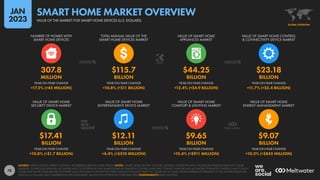 78
$17.41 $12.11 $9.65 $9.07
BILLION BILLION BILLION BILLION
+10.8% (+$1.7 BILLION) +4.4% (+$510 MILLION) +10.4% (+$911 MILLION) +10.3% (+$845 MILLION)
307.8 $115.7 $44.25 $23.18
MILLION BILLION BILLION BILLION
+17.2% (+45 MILLION) +10.8% (+$11 BILLION) +12.4% (+$4.9 BILLION) +11.7% (+$2.4 BILLION)
YEAR-ON-YEAR CHANGE YEAR-ON-YEAR CHANGE YEAR-ON-YEAR CHANGE YEAR-ON-YEAR CHANGE
VALUE OF SMART HOME
SECURITY DEVICE MARKET
VALUE OF SMART HOME
ENTERTAINMENT DEVICE MARKET
VALUE OF SMART HOME
COMFORT & LIGHTING MARKET
VALUE OF SMART HOME
ENERGY MANAGEMENT MARKET
YEAR-ON-YEAR CHANGE YEAR-ON-YEAR CHANGE YEAR-ON-YEAR CHANGE YEAR-ON-YEAR CHANGE
NUMBER OF HOMES WITH
SMART HOME DEVICES
TOTAL ANNUAL VALUE OF THE
SMART HOME DEVICES MARKET
VALUE OF SMART HOME
APPLIANCES MARKET
VALUE OF SMART HOME CONTROL
& CONNECTIVITY DEVICE MARKET
SOURCE: STATISTA DIGITAL MARKET OUTLOOK. SEE STATISTA.COM FOR MORE DETAILS. NOTES: “SMART HOME DEVICES” INCLUDE: DIGITALLY CONNECTED AND CONTROLLED HOME DEVICES THAT CAN BE
REMOTELY CONTROLLED; SENSORS, ACTUATORS AND CLOUD SERVICES THAT ENABLE HOME AUTOMATION; CONTROL HUBS THAT CONNECT SENSORS AND ACTUATORS TO REMOTE CONTROLS AND TO EACH
OTHER; AND SMART HOME-RELATED SOFTWARE SALES (INCLUDING SUBSCRIPTION FEES). DOES NOT INCLUDE SMART TVS, OR B2B OR C2C SALES. FIGURES REPRESENT ESTIMATES OF FULL-YEAR REVENUES FOR
2022 IN U.S. DOLLARS, AND COMPARISONS WITH EQUIVALENT VALUES FOR THE PREVIOUS CALENDAR YEAR. COMPARABILITY: BASE CHANGES.
GLOBAL OVERVIEW
VALUE OF THE MARKET FOR SMART HOME DEVICES (U.S. DOLLARS)
SMART HOME MARKET OVERVIEW
JAN
2023
 