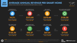 79
$126.20 $96.37 $67.34 $77.82
-13.7% (-$20.10) -17.0% (-$19.73) -14.0% (-$10.94) -15.8% (-$14.58)
14.2% $375.80 $370.60 $156.20
+15.3% (+189 BPS) -5.4% (-$21.60) -13.4% (-$57.50) -12.3% (-$21.90)
YEAR-ON-YEAR CHANGE YEAR-ON-YEAR CHANGE YEAR-ON-YEAR CHANGE YEAR-ON-YEAR CHANGE
ARPU: SMART HOME
SECURITY DEVICES
ARPU: SMART HOME
ENTERTAINMENT DEVICES
ARPU: SMART HOME
COMFORT & LIGHTING
ARPU: SMART HOME
ENERGY MANAGEMENT
YEAR-ON-YEAR CHANGE YEAR-ON-YEAR CHANGE YEAR-ON-YEAR CHANGE YEAR-ON-YEAR CHANGE
PENETRATION OF
SMART HOME DEVICES
ARPU: SPEND ON ALL
SMART HOME DEVICES
ARPU: SMART
HOME APPLIANCES
ARPU: SMART HOME CONTROL
& CONNECTIVITY DEVICES
SOURCE: STATISTA DIGITAL MARKET OUTLOOK. SEE STATISTA.COM FOR MORE DETAILS. NOTES: “SMART HOME DEVICES” INCLUDE: DIGITALLY CONNECTED AND CONTROLLED HOME DEVICES THAT CAN BE
REMOTELY CONTROLLED; SENSORS, ACTUATORS AND CLOUD SERVICES THAT ENABLE HOME AUTOMATION; CONTROL HUBS THAT CONNECT SENSORS AND ACTUATORS TO REMOTE CONTROLS AND TO EACH
OTHER; AND SMART HOME-RELATED SOFTWARE SALES (INCLUDING SUBSCRIPTION FEES). DOES NOT INCLUDE SMART TVS, OR B2B OR C2C SALES. FIGURES REPRESENT ESTIMATES OF FULL-YEAR SPEND PER
SMART HOME FOR 2022 IN U.S. DOLLARS, AND COMPARISONS WITH EQUIVALENT VALUES FOR THE PREVIOUS CALENDAR YEAR. COMPARABILITY: BASE CHANGES.
GLOBAL OVERVIEW
AVERAGE ANNUAL SPEND ON SMART HOME DEVICES PER SMART HOME (U.S. DOLLARS)
AVERAGE ANNUAL REVENUE PER SMART HOME
JAN
2023
 