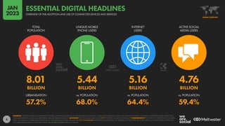 8
8.01 5.44 5.16 4.76
BILLION BILLION BILLION BILLION
57.2% 68.0% 64.4% 59.4%
URBANISATION vs. POPULATION vs. POPULATION vs. POPULATION
TOTAL
POPULATION
UNIQUE MOBILE
PHONE USERS
INTERNET
USERS
ACTIVE SOCIAL
MEDIA USERS
SOURCES: UNITED NATIONS; GOVERNMENT BODIES; GSMA INTELLIGENCE; ITU; WORLD BANK; EUROSTAT; CNNIC; APJII; IAMAI & KANTAR; CIA WORLD FACTBOOK; COMPANY ADVERTISING RESOURCES AND
EARNINGS REPORTS; OCDH; BETA RESEARCH CENTER; KEPIOS ANALYSIS. ADVISORY: SOCIAL MEDIA USERS MAY NOT REPRESENT UNIQUE INDIVIDUALS. COMPARABILITY: SIGNIFICANT REVISIONS TO SOURCE
DATA, INCLUDING COMPREHENSIVE REVISIONS TO POPULATION DATA. FIGURES ARE NOT COMPARABLE WITH PREVIOUS REPORTS. ALL FIGURES USE THE LATEST AVAILABLE DATA, BUT SOME SOURCE DATA MAY
NOT HAVE BEEN UPDATED IN THE PAST YEAR. SEE NOTES ON DATA FOR FULL DETAILS.
GLOBAL OVERVIEW
OVERVIEW OF THE ADOPTION AND USE OF CONNECTED DEVICES AND SERVICES
ESSENTIAL DIGITAL HEADLINES
JAN
2023
 