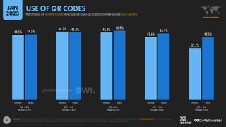 81
44.1%
46.3% 45.8%
42.6%
35.2%
44.5% 45.8% 46.9%
45.1%
42.5%
16 – 24
YEARS OLD
25 – 34
YEARS OLD
35 – 44
YEARS OLD
45 – 54
YEARS OLD
55 – 64
YEARS OLD
FEMALE MALE FEMALE MALE FEMALE MALE FEMALE MALE FEMALE MALE
SOURCE: GWI (Q3 2022). FIGURES REPRESENT THE FINDINGS OF A BROAD GLOBAL SURVEY OF INTERNET USERS AGED 16 TO 64. SEE GWI.COM FOR FULL DETAILS. COMPARABILITY: THE QUESTION IN GWI’S
SURVEY THAT INFORMS THIS DATASET HAS BEEN REVISED, SO FIGURES ARE NOT COMPARABLE WITH VALUES PUBLISHED IN OUR PREVIOUS REPORTS.
GLOBAL OVERVIEW
PERCENTAGE OF INTERNET USERS WHO USE OR SCAN QR CODES ON THEIR MOBILE EACH MONTH
USE OF QR CODES
JAN
2023
DATAREPORTAL
 