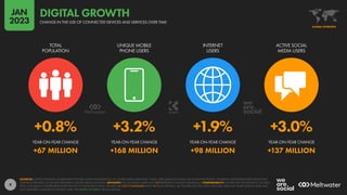 9
+0.8% +3.2% +1.9% +3.0%
+67 MILLION +168 MILLION +98 MILLION +137 MILLION
YEAR-ON-YEAR CHANGE YEAR-ON-YEAR CHANGE YEAR-ON-YEAR CHANGE YEAR-ON-YEAR CHANGE
TOTAL
POPULATION
UNIQUE MOBILE
PHONE USERS
INTERNET
USERS
ACTIVE SOCIAL
MEDIA USERS
SOURCES: UNITED NATIONS; GOVERNMENT BODIES; GSMA INTELLIGENCE; ITU; WORLD BANK; EUROSTAT; CNNIC; APJII; IAMAI & KANTAR; CIA WORLD FACTBOOK; COMPANY ADVERTISING RESOURCES AND
EARNINGS REPORTS; OCDH; BETA RESEARCH CENTER; KEPIOS ANALYSIS. ADVISORY: SOCIAL MEDIA USERS MAY NOT REPRESENT UNIQUE INDIVIDUALS. COMPARABILITY: SIGNIFICANT REVISIONS TO SOURCE
DATA, INCLUDING COMPREHENSIVE REVISIONS TO POPULATION DATA. FIGURES ARE NOT COMPARABLE WITH PREVIOUS REPORTS. ALL FIGURES USE THE LATEST AVAILABLE DATA, BUT SOME SOURCE DATA MAY
NOT HAVE BEEN UPDATED IN THE PAST YEAR. SEE NOTES ON DATA FOR FULL DETAILS.
GLOBAL OVERVIEW
CHANGE IN THE USE OF CONNECTED DEVICES AND SERVICES OVER TIME
DIGITAL GROWTH
JAN
2023
 