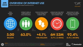 15
5.00 63.0% +4.1% 6H 53M 92.4%
BILLION +196 MILLION -0.7% (-3 MINS) -0.4% (-40 BPS)
TOTAL
INTERNET
USERS
INTERNET USERS AS
A PERCENTAGE OF
TOTAL POPULATION
YEAR-ON-YEAR CHANGE
IN THE NUMBER OF
INTERNET USERS
AVERAGE DAILY TIME SPENT
USING THE INTERNET BY
EACH INTERNET USER
PERCENTAGE OF USERS
ACCESSING THE INTERNET
VIA MOBILE PHONES
SOURCES: KEPIOS ANALYSIS; ITU; GSMA INTELLIGENCE; EUROSTAT; GWI; CIA WORLD FACTBOOK; CNNIC; APJII; LOCAL GOVERNMENT AUTHORITIES; UNITED NATIONS. TIME SPENT AND MOBILE SHARE DATA
FROM GWI (Q4 2021), BASED ON A BROAD SURVEY OF INTERNET USERS AGED 16 TO 64. SEE GWI.COM FOR MORE DETAILS. ADVISORY: DUE TO COVID-19-RELATED DELAYS IN RESEARCH AND REPORTING,
FIGURES FOR INTERNET USER GROWTH MAY UNDER-REPRESENT ACTUAL TRENDS. SEE NOTES ON DATA FOR MORE DETAILS. COMPARABILITY: SOURCE AND BASE CHANGES. REVISIONS TO HISTORICAL
INTERNET USER NUMBERS BASED ON NEWLY AVAILABLE INFORMATION MAY MEAN THAT GROWTH RATES DO NOT CORRELATE WITH FIGURES PUBLISHED IN PREVIOUS REPORTS.
GLOBAL OVERVIEW
ESSENTIAL INDICATORS OF INTERNET ADOPTION AND USE
OVERVIEW OF INTERNET USE
APR
2022
 