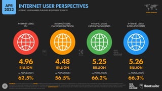 17
4.96 4.48 5.25 5.26
BILLION BILLION BILLION BILLION
62.5% 56.5% 66.2% 66.3%
vs. POPULATION vs. POPULATION vs. POPULATION vs. POPULATION
INTERNET USERS:
ITU
INTERNET USERS:
CIA WORLD FACTBOOK
INTERNET USERS:
INTERNETWORLDSTATS
INTERNET USERS:
INTERNETLIVESTATS
SOURCES: AS STATED ABOVE EACH ICON. NOTES: WHERE SOURCES PUBLISH INTERNET ADOPTION AS A PERCENTAGE (I.E. PENETRATION), WE COMPARE THE LATEST PUBLISHED ADOPTION RATES IN EACH
COUNTRY TO OUR LATEST FIGURES FOR POPULATION TO DERIVE ABSOLUTE USER NUMBERS. WHERE SOURCES PUBLISH ABSOLUTE USER NUMBERS, WE COMPARE THESE ABSOLUTE USER FIGURES TO OUR LATEST
FIGURES FOR POPULATION TO DERIVE VALUES FOR “vs. POPULATION”. COMPARABILITY: POTENTIAL MISMATCHES. INTERNET USER FIGURES QUOTED ELSEWHERE IN THIS REPORT USE DATA FROM MULTIPLE
SOURCES, INCLUDING SOURCES NOT FEATURED ON THIS SLIDE.
GLOBAL OVERVIEW
INTERNET USER NUMBERS PUBLISHED BY DIFFERENT SOURCES
INTERNET USER PERSPECTIVES
APR
2022
 