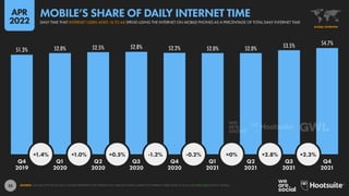 35
51.3% 52.0% 52.5% 52.8% 52.2% 52.0% 52.0% 53.5% 54.7%
+1.4% +1.0% +0.5% -1.2% -0.2% ≈0% +2.8% +2.3%
Q4 Q1 Q2 Q3 Q4 Q1 Q2 Q3 Q4
2019 2020 2020 2020 2020 2021 2021 2021 2021
SOURCE: GWI (Q4 2019 TO Q4 2021). FIGURES REPRESENT THE FINDINGS OF A BROAD GLOBAL SURVEY OF INTERNET USERS AGED 16 TO 64. SEE GWI.COM FOR FULL DETAILS.
GLOBAL OVERVIEW
DAILY TIME THAT INTERNET USERS AGED 16 TO 64 SPEND USING THE INTERNET ON MOBILE PHONES AS A PERCENTAGE OF TOTAL DAILY INTERNET TIME
MOBILE’S SHARE OF DAILY INTERNET TIME
APR
2022
 