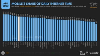 36
59.5%
59.4%
59.4%
58.5%
56.9%
56.5%
55.1%
54.7%
54.6%
54.4%
54.1%
53.5%
52.7%
52.4%
52.4%
52.3%
51.9%
51.7%
51.1%
50.7%
49.8%
49.7%
48.5%
48.4%
48.3%
47.9%
47.8%
47.6%
47.3%
47.3%
46.8%
46.7%
46.7%
46.5%
46.3%
46.2%
45.6%
45.3%
43.9%
43.7%
43.6%
43.2%
43.1%
38.7%
THAILAND
INDONESIA
CHINA
INDIA
TURKEY
SAUDI
ARABIA
PHILIPPINES
WORLDWIDE
EGYPT
BRAZIL
U.A.E.
ROMANIA
TAIWAN
MALAYSIA
HONG
KONG
VIETNAM
MEXICO
ARGENTINA
SOUTH
AFRICA
COLOMBIA
SOUTH
KOREA
U.S.A.
SINGAPORE
NEW
ZEALAND
ISRAEL
SPAIN
IRELAND
POLAND
SWEDEN
ITALY
RUSSIA
NETHERLANDS
GREECE
PORTUGAL
DENMARK
AUSTRALIA
U.K.
JAPAN
GERMANY
FRANCE
CANADA
SWITZERLAND
AUSTRIA
BELGIUM
SOURCE: GWI (Q4 2021). FIGURES REPRESENT THE FINDINGS OF A BROAD GLOBAL SURVEY OF INTERNET USERS AGED 16 TO 64. SEE GWI.COM FOR FULL DETAILS.
GLOBAL OVERVIEW
DAILY TIME THAT INTERNET USERS AGED 16 TO 64 SPEND USING THE INTERNET ON MOBILE PHONES AS A PERCENTAGE OF TOTAL DAILY INTERNET TIME
MOBILE’S SHARE OF DAILY INTERNET TIME
APR
2022
 