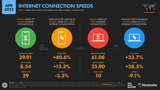 38
29.91 +40.6% 61.08 +33.7%
8.54 +13.3% 25.90 +38.5%
29 -3.3% 10 -9.1%
MEDIAN SPEED OF
MOBILE INTERNET
CONNECTIONS
YEAR-ON-YEAR CHANGE IN
MEDIAN SPEED OF MOBILE
INTERNET CONNECTIONS
MEDIAN SPEED OF
FIXED INTERNET
CONNECTIONS
YEAR-ON-YEAR CHANGE IN
MEDIAN SPEED OF FIXED
INTERNET CONNECTIONS
LATENCY (MS) LATENCY LATENCY (MS) LATENCY
UPLOAD (MBPS) UPLOAD UPLOAD (MBPS) UPLOAD
DOWNLOAD (MBPS) DOWNLOAD DOWNLOAD (MBPS) DOWNLOAD
SOURCE: OOKLA. NOTE: FIGURES REPRESENT MEDIAN DOWNLOAD AND UPLOAD SPEEDS IN MEGABITS PER SECOND, AND MEDIAN CONNECTION LATENCY IN MILLISECONDS IN FEBRUARY 2022. TIP: A
NEGATIVE VALUE FOR YEAR-ON-YEAR CHANGE IN LATENCY REPRESENTS AN IMPROVEMENT, BECAUSE LOWER LATENCY SHOULD RESULT IN FASTER CONTENT DELIVERY. COMPARABILITY: FIGURES PUBLISHED IN
PREVIOUS REPORTS IN THIS SERIES FEATURED MEAN CONNECTION SPEED VALUES, WHEREAS WE NOW FEATURE MEDIAN VALUES. CONSEQUENTLY, VALUES SHOWN HERE ARE NOT COMPARABLE WITH VALUES
SHOWN IN PREVIOUS REPORTS.
GLOBAL OVERVIEW
MEDIAN SPEEDS AND LATENCY FOR MOBILE AND FIXED INTERNET CONNECTIONS
INTERNET CONNECTION SPEEDS
APR
2022
 