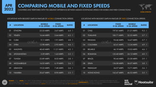 43
01 CHILE 197.81 MBPS 21.21 MBPS 9.3 : 1
02 THAILAND 185.71 MBPS 32.52 MBPS 5.7 : 1
03 PANAMA 94.46 MBPS 16.67 MBPS 5.7 : 1
04 COLOMBIA 65.41 MBPS 13.34 MBPS 4.9 : 1
05 BELARUS 46.19 MBPS 10.05 MBPS 4.6 : 1
06 ROMANIA 135.40 MBPS 34.12 MBPS 4.0 : 1
07 BRAZIL 90.44 MBPS 23.28 MBPS 3.9 : 1
08 SPAIN 136.08 MBPS 36.07 MBPS 3.8 : 1
09 PARAGUAY 56.07 MBPS 15.71 MBPS 3.6 : 1
10 HONG KONG 162.47 MBPS 46.53 MBPS 3.5 : 1
01 ETHIOPIA 23.33 MBPS 3.67 MBPS 6.4 : 1
02 YEMEN 16.64 MBPS 2.64 MBPS 6.3 : 1
03 CUBA 9.11 MBPS 1.91 MBPS 4.8 : 1
04 SYRIA 12.98 MBPS 2.95 MBPS 4.4 : 1
05 MALDIVES 48.45 MBPS 11.21 MBPS 4.3 : 1
06 AFGHANISTAN 5.39 MBPS 1.63 MBPS 3.3 : 1
07 TUNISIA 22.89 MBPS 8.05 MBPS 2.8 : 1
08 MOZAMBIQUE 16.03 MBPS 6.19 MBPS 2.6 : 1
09 LEBANON 19.22 MBPS 7.48 MBPS 2.6 : 1
10 NAMIBIA 20.67 MBPS 8.90 MBPS 2.3 : 1
# LOCATION
MOBILE
 DL SPEED
FIXED
 DL SPEED
RATIO # LOCATION
FIXED
 DL SPEED
MOBILE
 DL SPEED
RATIO
LOCATIONS WITH BIGGEST GAPS IN FAVOUR OF FIXED CONNECTION SPEEDS
LOCATIONS WITH BIGGEST GAPS IN FAVOUR OF MOBILE CONNECTION SPEEDS
SOURCE: OOKLA. NOTES: “ DL SPEED” FIGURES REPRESENT MEDIAN DOWNLOAD SPEEDS IN MEGABITS PER SECOND IN FEBRUARY 2022. “RATIO” FIGURES OFFER A COMPARISON BETWEEN THE TWO
DOWNLOAD SPEEDS. RANKING ONLY INCLUDES COUNTRIES AND TERRITORIES WITH POPULATIONS OF AT LEAST 10,000 PEOPLE. COMPARABILITY: INTERNET CONNECTION SPEEDS FEATURED IN PREVIOUS
REPORTS IN THIS SERIES USED MEAN VALUES (RATHER THAN MEDIAN VALUES), SO VALUES SHOWN HERE ARE NOT COMPARABLE WITH THOSE SHOWN IN PREVIOUS REPORTS.
GLOBAL OVERVIEW
COUNTRIES AND TERRITORIES WITH THE GREATEST DIFFERENCES BETWEEN MEDIAN DOWNLOAD SPEEDS FOR MOBILE AND FIXED CONNECTIONS
COMPARING MOBILE AND FIXED SPEEDS
APR
2022
 