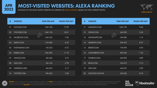 49
11 AMAZON.COM 10M 19S 9.66
12 ZHIHU.COM 6M 20S 5.24
13 WHATSAPP.COM 3M 08S 1.12
14 LINKEDIN.COM 9M 47S 8.37
15 REDDIT.COM 7M 09S 4.95
16 CHATURBATE.COM 8M 26S 7.33
17 TAOBAO.COM 6M 09S 4.89
18 BING.COM 3M 47S 2.15
19 LIVE.COM 4M 07S 4.90
20 GOOGLE.COM.HK 5M 36S 8.74
01 GOOGLE.COM 13M 18S 17.09
02 YOUTUBE.COM 14M 15S 10.01
03 FACEBOOK.COM 13M 25S 7.56
04 BAIDU.COM 11M 48S 6.59
05 INSTAGRAM.COM 7M 23S 8.75
06 BILIBILI.COM 14M 38S 11.10
07 YAHOO.COM 4M 56S 4.73
08 QQ.COM 5M 14S 3.78
09 WIKIPEDIA.ORG 4M 05S 3.17
10 TWITTER.COM 9M 45S 7.38
# WEBSITE TIME PER DAY PAGES PER DAY # WEBSITE TIME PER DAY PAGES PER DAY
SOURCE: ALEXA INTERNET, USING FIGURES PUBLISHED IN MARCH 2022. NOTES: ALEXA INTERNET IS THE NAME OF AMAZON’S INSIGHTS ARM, AND DATA SHOWN HERE ARE NOT RESTRICTED TO ACTIVITIES
ON ALEXA VOICE PLATFORMS. “TIME PER DAY” FIGURES REPRESENT ALEXA INTERNET’S ESTIMATES OF THE AVERAGE DAILY AMOUNT OF TIME THAT GLOBAL VISITORS SPEND ON EACH SITE, MEASURED IN
MINUTES AND SECONDS. ADVISORY: SOME WEBSITES FEATURED IN THIS RANKING MAY CONTAIN ADULT CONTENT. PLEASE USE CAUTION WHEN VISITING UNKNOWN DOMAINS.
GLOBAL OVERVIEW
RANKING OF THE MOST-VISITED WEBSITES ACCORDING TO ALEXA INTERNET, BASED ON TOTAL WEBSITE TRAFFIC
MOST-VISITED WEBSITES: ALEXA RANKING
APR
2022
 