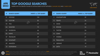 54
11 WHATSAPP WEB 29
12 TIEMPO 25
13 GMAIL 24
14 IPHONE 24
15 TWITTER 24
16 CLIMA 21
17 WORDLE 21
18 TRADUCTOR 20
19 UKRAINE 19
20 SATTA 19
01 GOOGLE 100
02 YOUTUBE 85
03 YOU 77
04 WEATHER 70
05 FACEBOOK 66
06 NEWS 55
07 TRANSLATE 49
08 WHATSAPP 46
09 AMAZON 38
10 INSTAGRAM 37
# SEARCH QUERY INDEX vs. TOP QUERY # SEARCH QUERY INDEX vs. TOP QUERY
SOURCE: GOOGLE TRENDS, BASED ON SEARCHES CONDUCTED BETWEEN 01 JANUARY 2022 AND 31 MARCH 2022. NOTES: ANY SPELLING ERRORS OR LANGUAGE INCONSISTENCIES IN SEARCH QUERIES
ARE AS PUBLISHED BY GOOGLE TRENDS, AND ARE SHOWN “AS IS”, TO ENABLE READERS TO IDENTIFY POTENTIAL CHANGES IN HOW PEOPLE USE LANGUAGE IN DIGITAL ENVIRONMENTS. GOOGLE DOES NOT
PUBLISH ABSOLUTE SEARCH VOLUMES, BUT THE “INDEX vs. TOP QUERY” COLUMN SHOWS RELATIVE SEARCH VOLUMES FOR EACH QUERY COMPARED WITH THE SEARCH VOLUME OF THE TOP QUERY.
ADVISORY: GOOGLE TRENDS USES DYNAMIC SAMPLING, SO RANK ORDER AND INDEX VALUES MAY VARY DEPENDING ON WHEN THE TOOL IS ACCESSED, EVEN FOR THE SAME TIME PERIOD.
GLOBAL OVERVIEW
QUERIES WITH THE GREATEST VOLUME OF GOOGLE SEARCH ACTIVITY BETWEEN 01 JANUARY 2022 AND 31 MARCH 2022
TOP GOOGLE SEARCHES
APR
2022
 