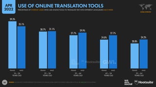 60
39.3%
30.7%
27.7%
24.0%
20.8%
35.1%
31.1%
29.9%
27.7%
24.2%
16 – 24
YEARS OLD
25 – 34
YEARS OLD
35 – 44
YEARS OLD
45 – 54
YEARS OLD
55 – 64
YEARS OLD
FEMALE MALE FEMALE MALE FEMALE MALE FEMALE MALE FEMALE MALE
SOURCE: GWI (Q4 2021). FIGURES REPRESENT THE FINDINGS OF A BROAD GLOBAL SURVEY OF INTERNET USERS AGED 16 TO 64. SEE GWI.COM FOR FULL DETAILS.
GLOBAL OVERVIEW
PERCENTAGE OF INTERNET USERS WHO USE ONLINE TOOLS TO TRANSLATE TEXT INTO DIFFERENT LANGUAGES EACH WEEK
USE OF ONLINE TRANSLATION TOOLS
APR
2022
 