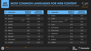 61
11 ITALIAN 1.2% 0.9%
12 ARABIC 1.2% 4.9%
13 DUTCH (INC. FLEMISH) 1.0% 0.4%
14 POLISH 0.9% 0.5%
15 INDONESIAN 0.7% 2.5%
16 PORTUGUESE 0.7% 3.3%
17 UKRAINIAN 0.5% 0.6%
18 THAI 0.5% 0.8%
19 KOREAN 0.5% 1.0%
20 HEBREW 0.5% 0.1%
01 ENGLISH 62.7% 17.0%
02 RUSSIAN 6.0% 3.3%
03 SPANISH 3.6% 6.9%
04 TURKISH 3.6% 1.1%
05 PERSIAN 3.1% 0.9%
06 FRENCH 2.8% 3.4%
07 GERMAN 2.7% 1.7%
08 JAPANESE 2.1% 1.6%
09 VIETNAMESE 1.7% 1.0%
10 CHINESE 1.4% 18.9%
# LANGUAGE
SHARE OF
WEBSITES
SHARE OF
POPULATION
# LANGUAGE
SHARE OF
WEBSITES
SHARE OF
POPULATION
SOURCES: W3TECHS; ETHNOLOGUE; U.N; KEPIOS ANALYSIS. NOTES: WEBSITE LANGUAGES AS DEFINED BY W3TECHS. LANGUAGES INCLUDE SUB-LANGUAGES (E.G. “CHINESE” INCLUDES MANDARIN,
YUE, ETC.). FIGURES IN THE “SHARE OF WEBSITES” COLUMN ARE BASED ON W3TECH’S ANALYSIS OF TRAFFIC FOR THE TOP 10 MILLION WEBSITES, AS RANKED BY ALEXA INTERNET. FIGURES IN THE “SHARE OF
POPULATION” COLUMN COMPARE THE TOTAL NUMBER OF FIRST- AND SECOND-LANGUAGE SPEAKERS OF EACH LANGUAGE (INCLUDING SUB-LANGUAGES) TO THE TOTAL GLOBAL POPULATION.
GLOBAL OVERVIEW
SHARE OF WEB PAGES THAT FEATURE CONTENT IN EACH LANGUAGE, COMPARED WITH SHARE OF GLOBAL POPULATION THAT SPEAKS EACH LANGUAGE
MOST COMMON LANGUAGES FOR WEB CONTENT
APR
2022
 
