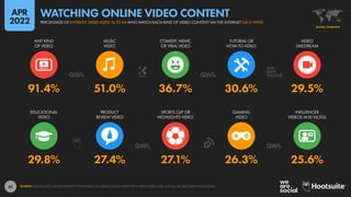 62
29.8% 27.4% 27.1% 26.3% 25.6%
91.4% 51.0% 36.7% 30.6% 29.5%
EDUCATIONAL
VIDEO
PRODUCT
REVIEW VIDEO
SPORTS CLIP OR
HIGHLIGHTS VIDEO
GAMING
VIDEO
INFLUENCER
VIDEOS AND VLOGS
ANY KIND
OF VIDEO
MUSIC
VIDEO
COMEDY, MEME,
OR VIRAL VIDEO
TUTORIAL OR
HOW-TO VIDEO
VIDEO
LIVESTREAM
SOURCE: GWI (Q4 2021). FIGURES REPRESENT THE FINDINGS OF A BROAD GLOBAL SURVEY OF INTERNET USERS AGED 16 TO 64. SEE GWI.COM FOR FULL DETAILS.
GLOBAL OVERVIEW
PERCENTAGE OF INTERNET USERS AGED 16 TO 64 WHO WATCH EACH KIND OF VIDEO CONTENT VIA THE INTERNET EACH WEEK
WATCHING ONLINE VIDEO CONTENT
APR
2022
 