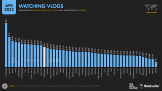 65
56.5%
38.5%
33.8%
32.1%
31.8%
29.6%
29.5%
29.3%
29.1%
28.6%
28.4%
27.9%
25.6%
24.7%
23.5%
23.0%
22.4%
22.2%
21.7%
20.8%
20.6%
19.9%
19.6%
19.4%
19.4%
19.3%
19.0%
18.3%
17.7%
17.4%
17.1%
16.6%
16.3%
16.2%
15.5%
15.5%
15.1%
15.0%
15.0%
14.9%
14.8%
14.5%
14.1%
13.1%
11.9%
10.8%
10.5%
6.2%
PHILIPPINES
TAIWAN
BRAZIL
INDIA
INDONESIA
HONG
KONG
U.A.E.
KENYA
SOUTH
AFRICA
MEXICO
CHINA
MALAYSIA
WORLDWIDE
NIGERIA
SAUDI
ARABIA
COLOMBIA
VIETNAM
SPAIN
TURKEY
SINGAPORE
SOUTH
KOREA
ARGENTINA
EGYPT
PORTUGAL
SWEDEN
ROMANIA
THAILAND
IRELAND
POLAND
NEW
ZEALAND
MOROCCO
U.S.A.
AUSTRALIA
ITALY
CANADA
U.K.
SWITZERLAND
FRANCE
ISRAEL
GERMANY
NETHERLANDS
RUSSIA
AUSTRIA
BELGIUM
DENMARK
GHANA
GREECE
JAPAN
SOURCE: GWI (Q4 2021). FIGURES REPRESENT THE FINDINGS OF A BROAD GLOBAL SURVEY OF INTERNET USERS AGED 16 TO 64. SEE GWI.COM FOR FULL DETAILS.
GLOBAL OVERVIEW
PERCENTAGE OF INTERNET USERS AGED 16 TO 64 WHO WATCH VLOGS EACH WEEK
WATCHING VLOGS
APR
2022
 