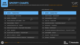 72
01 DADDY YANKEE – “LEGENDADDY”
02 OLIVIA RODRIGO – “SOUR”
03 DOJA CAT – ”PLANET HER”
04 MACHINE GUN KELLY – “MAINSTREAM SELLOUT”
05 BAD BUNNY – “YHLQMDLG”
06 ROSALÍA – “MOTOMAMI”
07 LIN-MANUEL MIRANDA  GERMAINE FRANCO – “ENCANTO” (OMPS)
08 JUSTIN BIEBER – “JUSTICE”
09 DUA LIPA – “FUTURE NOSTALGIA”
10 LIL NAS X – “MONTERO”
01 GLASS ANIMALS – ”HEAT WAVES”
02 ANITTA – ”ENVOLVER”
03 THE KID LAROI FEAT. JUSTIN BIEBER – “STAY”
04 PAULO LONDRA – “PLAN A”
05 IMAGINE DRAGONS x JID – “ENEMY”
06 ELTON JOHN  DUA LIPA – “COLD HEART” (PNAU REMIX)
07 GAYLE – “ABCDEFU”
08 LIL NAS X FEAT. JACK HARLOW – “INDUSTRY BABY”
09 BECKY G x KAROL G – “MAMIII”
10 RAUW ALEJANDRO  CHENCHO CORLEONE – ”DESESPERADOS”
# ARTIST – “SONG TITLE” # ARTIST – “ALBUM TITLE”
MOST-STREAMED ALBUMS
MOST-STREAMED SONGS
SOURCE: @SPOTIFYCHARTS ON INSTAGRAM. NOTE: RANKINGS ARE BASED ON WORLDWIDE SPOTIFY STREAMS BETWEEN 25 MARCH AND 31 MARCH 2022.
GLOBAL OVERVIEW
GLOBAL OVERVIEW
RANKING OF THE MOST-STREAMED SONGS AND MOST-STREAMED ALBUMS ON SPOTIFY BETWEEN 25 MARCH AND 31 MARCH 2022
SPOTIFY CHARTS
APR
2022
 