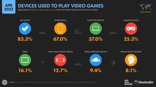 75
16.1% 12.7% 9.4% 8.1%
83.3% 67.0% 37.0% 25.3%
TABLET HAND-HELD GAMING DEVICE MEDIA STREAMING DEVICE VIRTUAL REALITY HEADSET
ANY DEVICE SMARTPHONE LAPTOP OR DESKTOP GAMES CONSOLE
SOURCE: GWI (Q4 2021). FIGURES REPRESENT THE FINDINGS OF A BROAD GLOBAL SURVEY OF INTERNET USERS AGED 16 TO 64. SEE GWI.COM FOR FULL DETAILS.
GLOBAL OVERVIEW
PERCENTAGE OF INTERNET USERS AGED 16 TO 64 WHO PLAY VIDEO GAMES ON EACH KIND OF DEVICE
DEVICES USED TO PLAY VIDEO GAMES
APR
2022
 