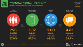 8
7.93 5.32 5.00 4.65
BILLION BILLION BILLION BILLION
57.0% 67.0% 63.0% 58.7%
URBANISATION vs. POPULATION vs. POPULATION vs. POPULATION
TOTAL
POPULATION
UNIQUE MOBILE
PHONE USERS
INTERNET
USERS
ACTIVE SOCIAL
MEDIA USERS
SOURCES: UNITED NATIONS; U.S. CENSUS BUREAU; GOVERNMENT BODIES; GSMA INTELLIGENCE; ITU; GWI; EUROSTAT; CNNIC; APJII; CIA WORLD FACTBOOK; COMPANY ADVERTISING RESOURCES AND
EARNINGS REPORTS; OCDH; TECHRASA; KEPIOS ANALYSIS. ADVISORY: SOCIAL MEDIA USERS MAY NOT REPRESENT UNIQUE INDIVIDUALS. COMPARABILITY: SOURCE AND BASE CHANGES.
GLOBAL OVERVIEW
OVERVIEW OF THE ADOPTION AND USE OF CONNECTED DEVICES AND SERVICES
ESSENTIAL DIGITAL HEADLINES
APR
2022
 