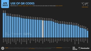 82
66.3%
66.1%
59.0%
58.1%
57.9%
56.1%
56.0%
55.6%
55.3%
54.6%
52.7%
51.9%
51.2%
50.9%
50.2%
49.8%
49.1%
48.7%
48.4%
48.0%
47.6%
47.6%
46.6%
45.9%
45.7%
45.3%
45.2%
44.6%
42.7%
40.3%
39.6%
37.4%
37.0%
37.0%
36.4%
35.6%
34.9%
34.8%
34.6%
33.1%
32.7%
32.4%
29.9%
26.3%
25.8%
24.4%
22.5%
18.3%
MALAYSIA
TAIWAN
SWITZERLAND
SINGAPORE
HONG
KONG
AUSTRIA
AUSTRALIA
NEW
ZEALAND
CHINA
THAILAND
SOUTH
KOREA
VIETNAM
BELGIUM
NETHERLANDS
ITALY
ARGENTINA
INDIA
BRAZIL
COLOMBIA
MEXICO
GERMANY
SPAIN
WORLDWIDE
SWEDEN
JAPAN
GREECE
PHILIPPINES
PORTUGAL
ROMANIA
FRANCE
INDONESIA
TURKEY
ISRAEL
U.A.E.
NIGERIA
RUSSIA
IRELAND
U.S.A.
CANADA
U.K.
SOUTH
AFRICA
KENYA
SAUDI
ARABIA
GHANA
POLAND
DENMARK
EGYPT
MOROCCO
SOURCE: GWI (Q4 2021). FIGURES REPRESENT THE FINDINGS OF A BROAD GLOBAL SURVEY OF INTERNET USERS AGED 16 TO 64. SEE GWI.COM FOR FULL DETAILS. COMPARABILITY: THE QUESTION IN GWI’S
SURVEY THAT INFORMS THIS DATASET HAS BEEN REVISED, SO FIGURES ARE NOT COMPARABLE WITH VALUES PUBLISHED IN OUR PREVIOUS REPORTS.
GLOBAL OVERVIEW
PERCENTAGE OF INTERNET USERS AGED 16 TO 64 WHO USE OR SCAN QR CODES ON THEIR MOBILE EACH MONTH
USE OF QR CODES
APR
2022
 
