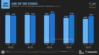 83
47.1% 47.7% 46.9%
42.6%
40.8%
46.2% 46.8%
49.7%
47.6%
45.3%
16 – 24
YEARS OLD
25 – 34
YEARS OLD
35 – 44
YEARS OLD
45 – 54
YEARS OLD
55 – 64
YEARS OLD
FEMALE MALE FEMALE MALE FEMALE MALE FEMALE MALE FEMALE MALE
SOURCE: GWI (Q4 2021). FIGURES REPRESENT THE FINDINGS OF A BROAD GLOBAL SURVEY OF INTERNET USERS AGED 16 TO 64. SEE GWI.COM FOR FULL DETAILS. COMPARABILITY: THE QUESTION IN GWI’S
SURVEY THAT INFORMS THIS DATASET HAS BEEN REVISED, SO FIGURES ARE NOT COMPARABLE WITH VALUES PUBLISHED IN OUR PREVIOUS REPORTS.
GLOBAL OVERVIEW
PERCENTAGE OF INTERNET USERS WHO USE OR SCAN QR CODES ON THEIR MOBILE EACH MONTH
USE OF QR CODES
APR
2022
 