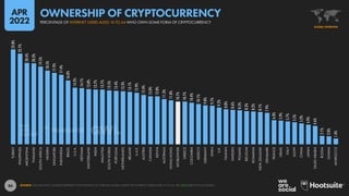 86
23.8%
22.7%
20.4%
20.3%
19.5%
18.5%
17.9%
17.4%
16.0%
14.2%
14.1%
13.8%
13.7%
13.7%
13.5%
13.4%
13.3%
13.1%
12.9%
12.4%
12.0%
12.0%
11.3%
11.0%
10.7%
10.7%
10.4%
10.1%
9.8%
9.7%
9.2%
8.8%
8.6%
8.5%
8.3%
8.2%
8.1%
7.9%
6.0%
5.9%
5.7%
5.5%
5.2%
4.9%
4.6%
2.1%
2.0%
1.4%
TURKEY
PHILIPPINES
ARGENTINA
THAILAND
SOUTH
AFRICA
NIGERIA
SINGAPORE
INDONESIA
BRAZIL
U.S.A.
VIETNAM
SWITZERLAND
INDIA
MALAYSIA
SOUTH
KOREA
PORTUGAL
NETHERLANDS
IRELAND
U.A.E.
AUSTRIA
CANADA
KENYA
AUSTRALIA
HONG
KONG
WORLDWIDE
GREECE
COLOMBIA
MEXICO
GERMANY
SPAIN
U.K.
TAIWAN
SWEDEN
POLAND
BELGIUM
ROMANIA
NEW
ZEALAND
DENMARK
FRANCE
ISRAEL
ITALY
EGYPT
CHINA
JAPAN
SAUDI
ARABIA
RUSSIA
GHANA
MOROCCO
SOURCE: GWI (Q4 2021). FIGURES REPRESENT THE FINDINGS OF A BROAD GLOBAL SURVEY OF INTERNET USERS AGED 16 TO 64. SEE GWI.COM FOR FULL DETAILS.
GLOBAL OVERVIEW
PERCENTAGE OF INTERNET USERS AGED 16 TO 64 WHO OWN SOME FORM OF CRYPTOCURRENCY
OWNERSHIP OF CRYPTOCURRENCY
APR
2022
 