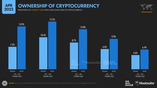 87
7.3%
10.4%
8.7%
6.6%
4.6%
13.9%
15.5%
13.0%
9.9%
6.4%
16 – 24
YEARS OLD
25 – 34
YEARS OLD
35 – 44
YEARS OLD
45 – 54
YEARS OLD
55 – 64
YEARS OLD
FEMALE MALE FEMALE MALE FEMALE MALE FEMALE MALE FEMALE MALE
SOURCE: GWI (Q4 2021). FIGURES REPRESENT THE FINDINGS OF A BROAD GLOBAL SURVEY OF INTERNET USERS AGED 16 TO 64. SEE GWI.COM FOR FULL DETAILS.
GLOBAL OVERVIEW
PERCENTAGE OF INTERNET USERS WHO OWN SOME FORM OF CRYPTOCURRENCY
OWNERSHIP OF CRYPTOCURRENCY
APR
2022
 