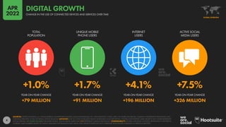 9
+1.0% +1.7% +4.1% +7.5%
+79 MILLION +91 MILLION +196 MILLION +326 MILLION
YEAR-ON-YEAR CHANGE YEAR-ON-YEAR CHANGE YEAR-ON-YEAR CHANGE YEAR-ON-YEAR CHANGE
TOTAL
POPULATION
UNIQUE MOBILE
PHONE USERS
INTERNET
USERS
ACTIVE SOCIAL
MEDIA USERS
SOURCES: UNITED NATIONS; U.S. CENSUS BUREAU; GOVERNMENT BODIES; GSMA INTELLIGENCE; ITU; GWI; EUROSTAT; CNNIC; APJII; CIA WORLD FACTBOOK; COMPANY ADVERTISING RESOURCES AND
EARNINGS REPORTS; OCDH; TECHRASA; KEPIOS ANALYSIS. ADVISORY: DUE TO COVID-19-RELATED DELAYS IN RESEARCH AND REPORTING, FIGURES FOR INTERNET USER GROWTH MAY UNDER-REPRESENT
ACTUAL TRENDS. SEE NOTES ON DATA FOR MORE DETAILS. SOCIAL MEDIA USERS MAY NOT REPRESENT UNIQUE INDIVIDUALS. COMPARABILITY: SOURCE AND BASE CHANGES. REVISIONS TO HISTORICAL
INTERNET USER NUMBERS BASED ON NEWLY AVAILABLE INFORMATION MAY MEAN THAT GROWTH RATES DO NOT CORRELATE WITH FIGURES PUBLISHED IN PREVIOUS REPORTS.
GLOBAL OVERVIEW
CHANGE IN THE USE OF CONNECTED DEVICES AND SERVICES OVER TIME
DIGITAL GROWTH
APR
2022
 