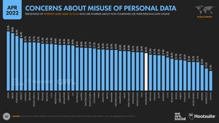 90
52.4%
50.8%
48.4%
46.4%
42.7%
42.7%
42.7%
42.5%
41.4%
41.3%
41.3%
40.8%
40.4%
40.4%
40.3%
39.9%
38.1%
38.0%
37.9%
37.7%
37.2%
36.5%
36.3%
36.1%
35.9%
35.9%
35.0%
34.9%
34.8%
34.1%
33.9%
33.9%
33.2%
31.8%
31.5%
31.2%
31.0%
29.3%
28.2%
27.3%
27.1%
26.5%
25.3%
25.3%
25.1%
22.6%
19.5%
17.2%
SPAIN
BRAZIL
PORTUGAL
GREECE
CANADA
IRELAND
SOUTH
AFRICA
FRANCE
POLAND
BELGIUM
U.S.A.
ARGENTINA
GERMANY
SINGAPORE
MEXICO
U.K.
AUSTRALIA
AUSTRIA
SWITZERLAND
SOUTH
KOREA
COLOMBIA
INDIA
MALAYSIA
KENYA
DENMARK
NETHERLANDS
PHILIPPINES
ISRAEL
NEW
ZEALAND
INDONESIA
HONG
KONG
ITALY
WORLDWIDE
VIETNAM
TAIWAN
EGYPT
SWEDEN
U.A.E.
ROMANIA
RUSSIA
TURKEY
THAILAND
JAPAN
SAUDI
ARABIA
CHINA
NIGERIA
MOROCCO
GHANA
SOURCE: GWI (Q4 2021). FIGURES REPRESENT THE FINDINGS OF A BROAD GLOBAL SURVEY OF INTERNET USERS AGED 16 TO 64. SEE GWI.COM FOR FULL DETAILS.
GLOBAL OVERVIEW
PERCENTAGE OF INTERNET USERS AGED 16 TO 64 WHO ARE WORRIED ABOUT HOW COMPANIES USE THEIR PERSONAL DATA ONLINE
CONCERNS ABOUT MISUSE OF PERSONAL DATA
APR
2022
 
