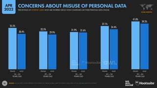 91
35.5%
32.5% 31.9%
37.1%
41.0%
30.4% 29.9%
31.6%
34.4%
39.2%
16 – 24
YEARS OLD
25 – 34
YEARS OLD
35 – 44
YEARS OLD
45 – 54
YEARS OLD
55 – 64
YEARS OLD
FEMALE MALE FEMALE MALE FEMALE MALE FEMALE MALE FEMALE MALE
SOURCE: GWI (Q4 2021). FIGURES REPRESENT THE FINDINGS OF A BROAD GLOBAL SURVEY OF INTERNET USERS AGED 16 TO 64. SEE GWI.COM FOR FULL DETAILS.
GLOBAL OVERVIEW
PERCENTAGE OF INTERNET USERS WHO ARE WORRIED ABOUT HOW COMPANIES USE THEIR PERSONAL DATA ONLINE
CONCERNS ABOUT MISUSE OF PERSONAL DATA
APR
2022
 