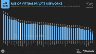 92
42.2%
40.7%
38.9%
34.5%
33.0%
32.4%
31.6%
30.0%
29.4%
27.7%
27.2%
26.9%
25.8%
25.7%
25.7%
25.4%
25.4%
25.2%
25.0%
24.5%
24.1%
24.1%
23.8%
23.7%
23.4%
23.3%
22.9%
22.1%
21.8%
21.3%
20.9%
20.7%
20.7%
20.6%
19.9%
19.9%
19.7%
19.6%
19.5%
19.2%
19.0%
17.8%
17.4%
16.4%
16.4%
15.8%
13.4%
10.2%
INDIA
NIGERIA
INDONESIA
U.A.E.
VIETNAM
MALAYSIA
SAUDI
ARABIA
TURKEY
SINGAPORE
WORLDWIDE
SWITZERLAND
CHINA
HONG
KONG
THAILAND
U.S.A.
COLOMBIA
EGYPT
U.K.
PHILIPPINES
CANADA
DENMARK
SOUTH
AFRICA
IRELAND
AUSTRALIA
NEW
ZEALAND
GERMANY
SWEDEN
PORTUGAL
AUSTRIA
POLAND
KENYA
BELGIUM
MEXICO
NETHERLANDS
FRANCE
SPAIN
GHANA
TAIWAN
GREECE
RUSSIA
ITALY
ARGENTINA
BRAZIL
ROMANIA
SOUTH
KOREA
MOROCCO
ISRAEL
JAPAN
SOURCE: GWI (Q4 2021). FIGURES REPRESENT THE FINDINGS OF A BROAD GLOBAL SURVEY OF INTERNET USERS AGED 16 TO 64. SEE GWI.COM FOR FULL DETAILS.
GLOBAL OVERVIEW
PERCENTAGE OF INTERNET USERS AGED 16 TO 64 WHO USE A VIRTUAL PRIVATE NETWORK (VPN) FOR AT LEAST SOME OF THEIR ONLINE ACTIVITIES
USE OF VIRTUAL PRIVATE NETWORKS
APR
2022
 